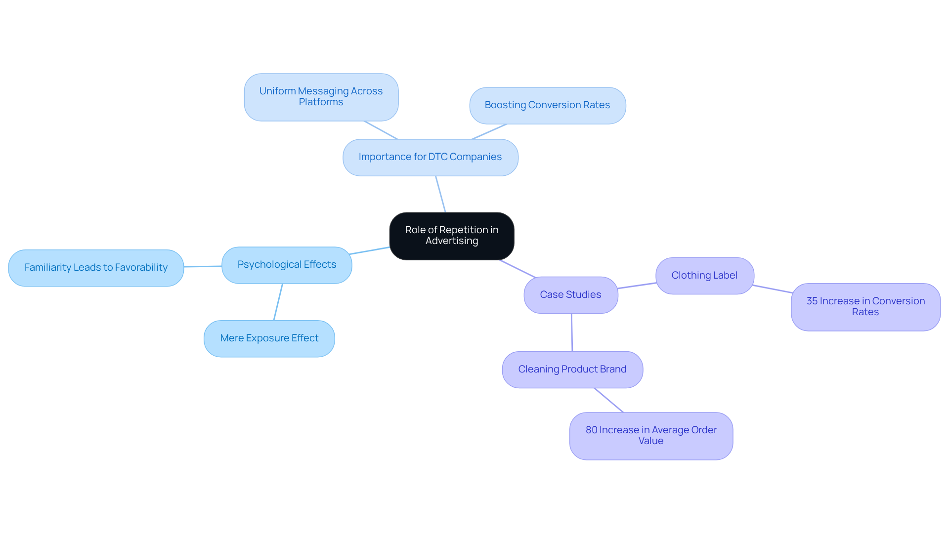 The central node represents the main theme, while the branches illustrate the psychological effects, importance for companies, and specific case studies showing successful applications of repetition in ads.