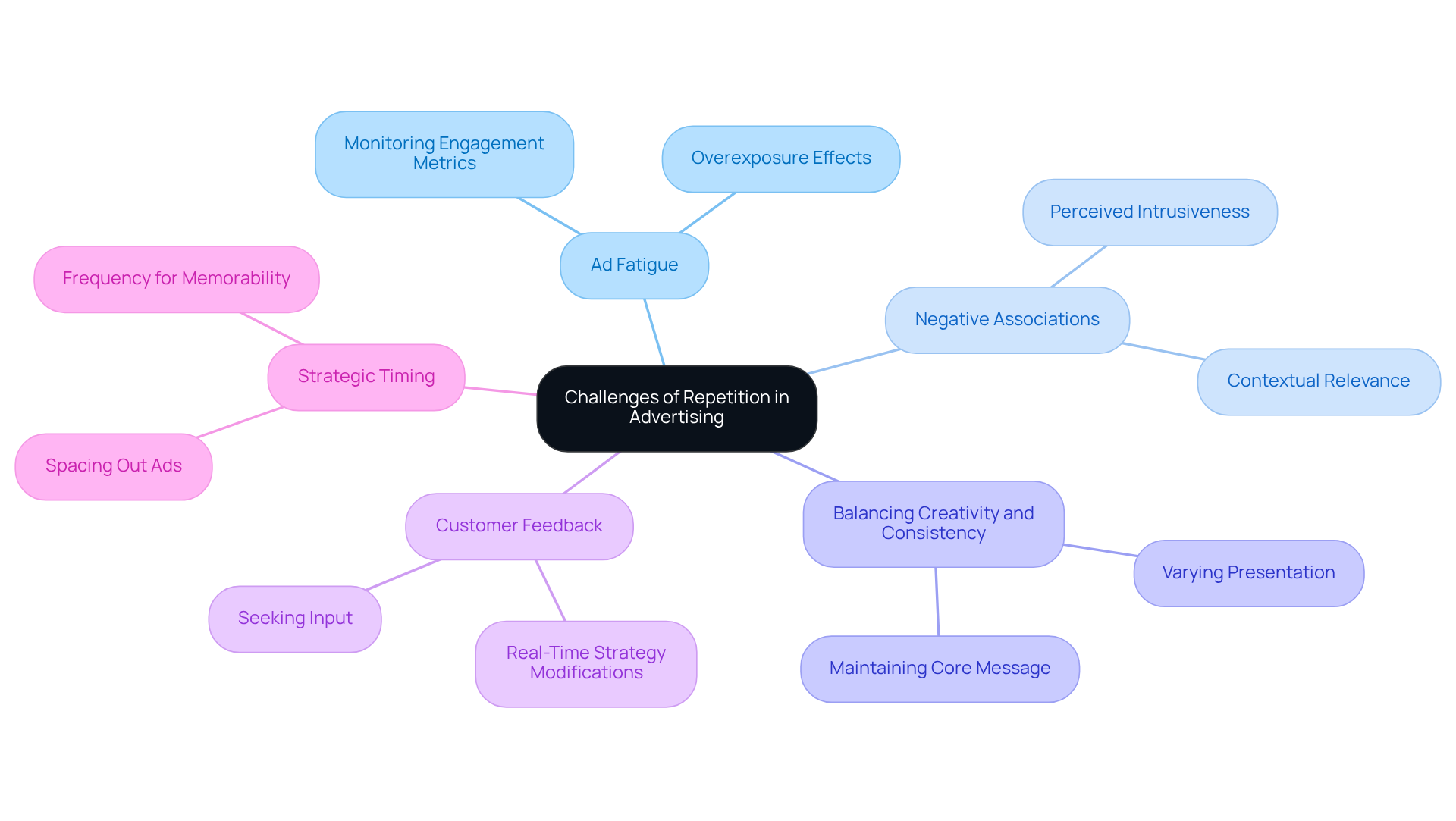 The center represents the main topic, while each branch shows a different challenge or strategy. Explore each branch to understand how these elements connect to effective advertising.