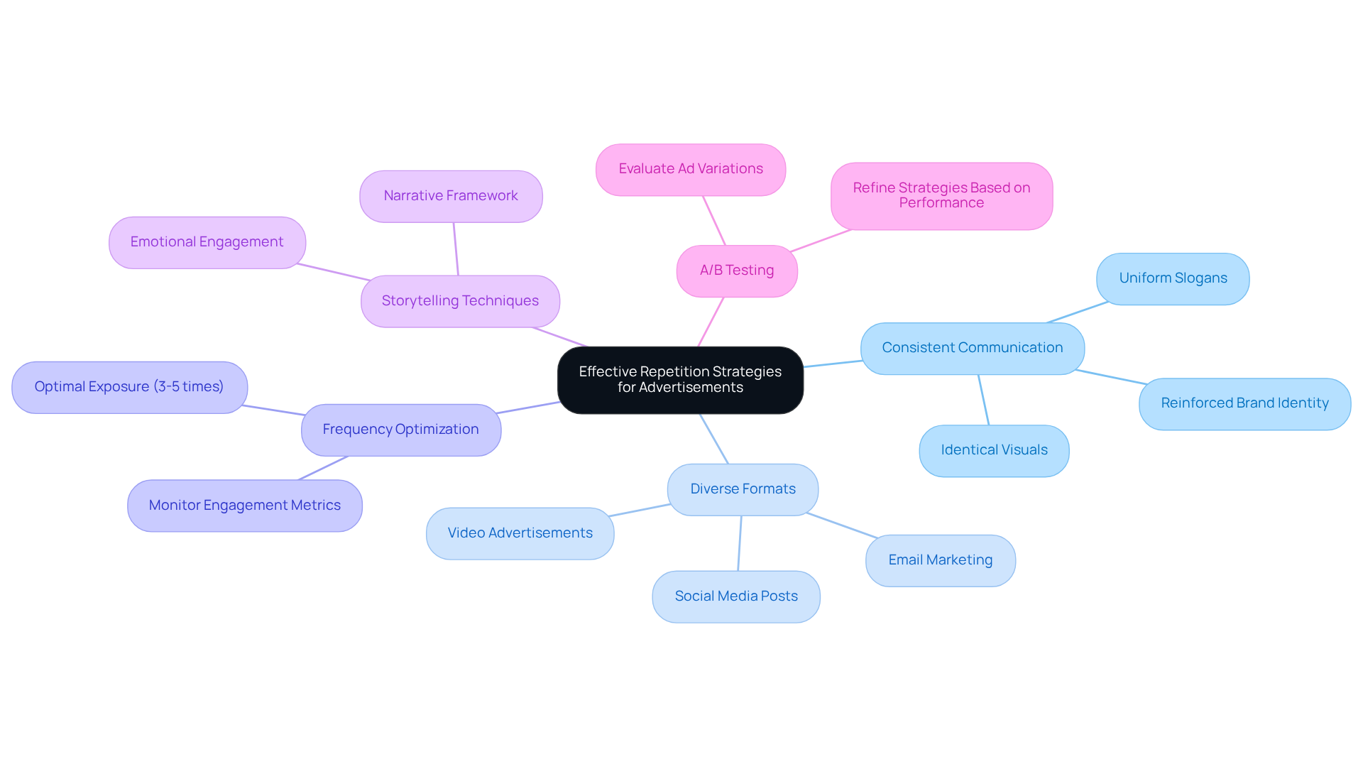 The central idea of effective repetition strategies branches into different approaches for advertisements. Each branch represents a strategy that contributes to reinforcing brand messages and engaging customers.