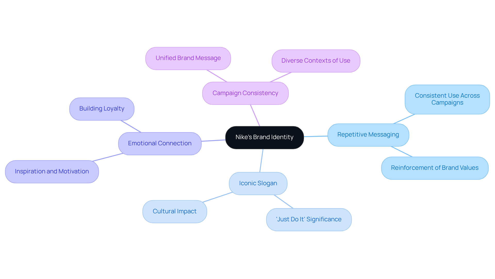 The center represents Nike's core strategy, with branches showing how different elements like the slogan and emotional connections reinforce its brand identity.