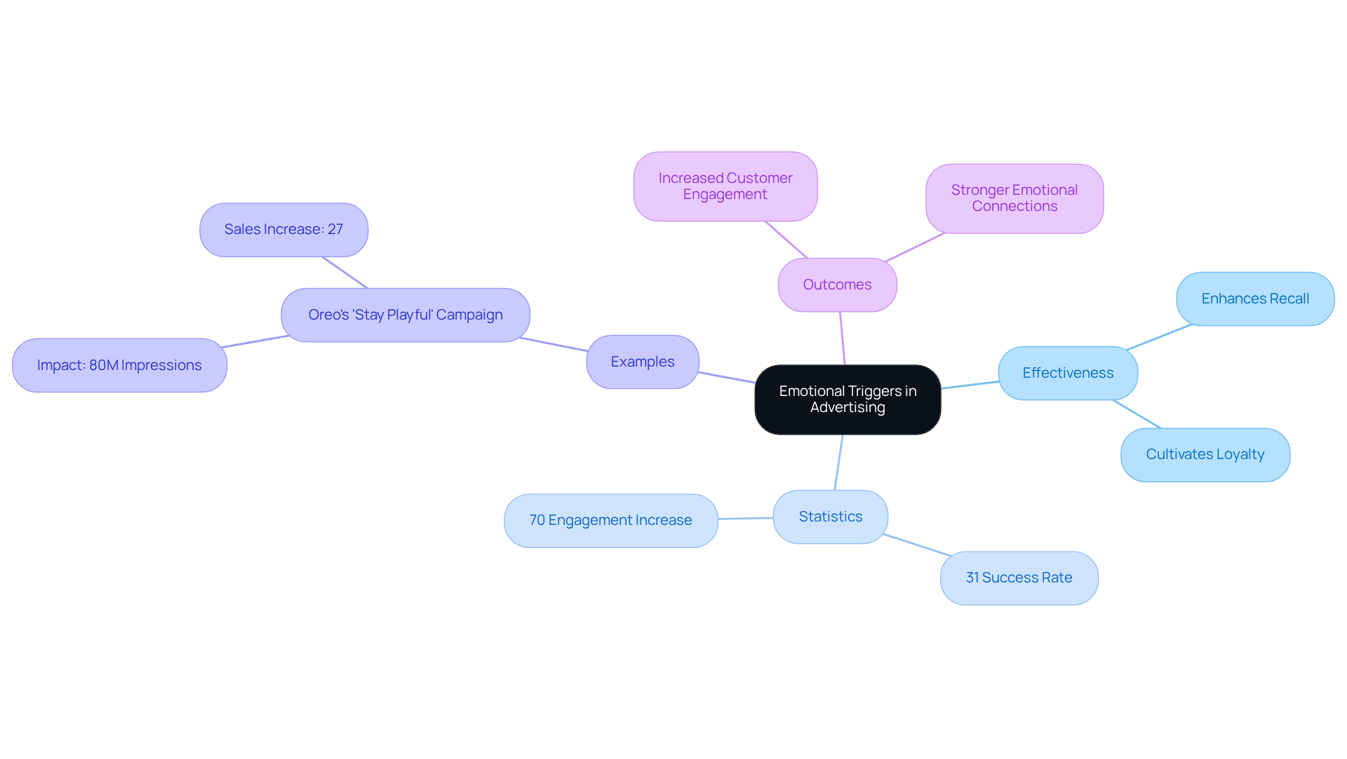 This mindmap starts with the central theme of emotional triggers in ads, then branches out into how they affect effectiveness, supported by statistics and specific examples. Each branch helps you see the relationships and outcomes of using emotional marketing.
