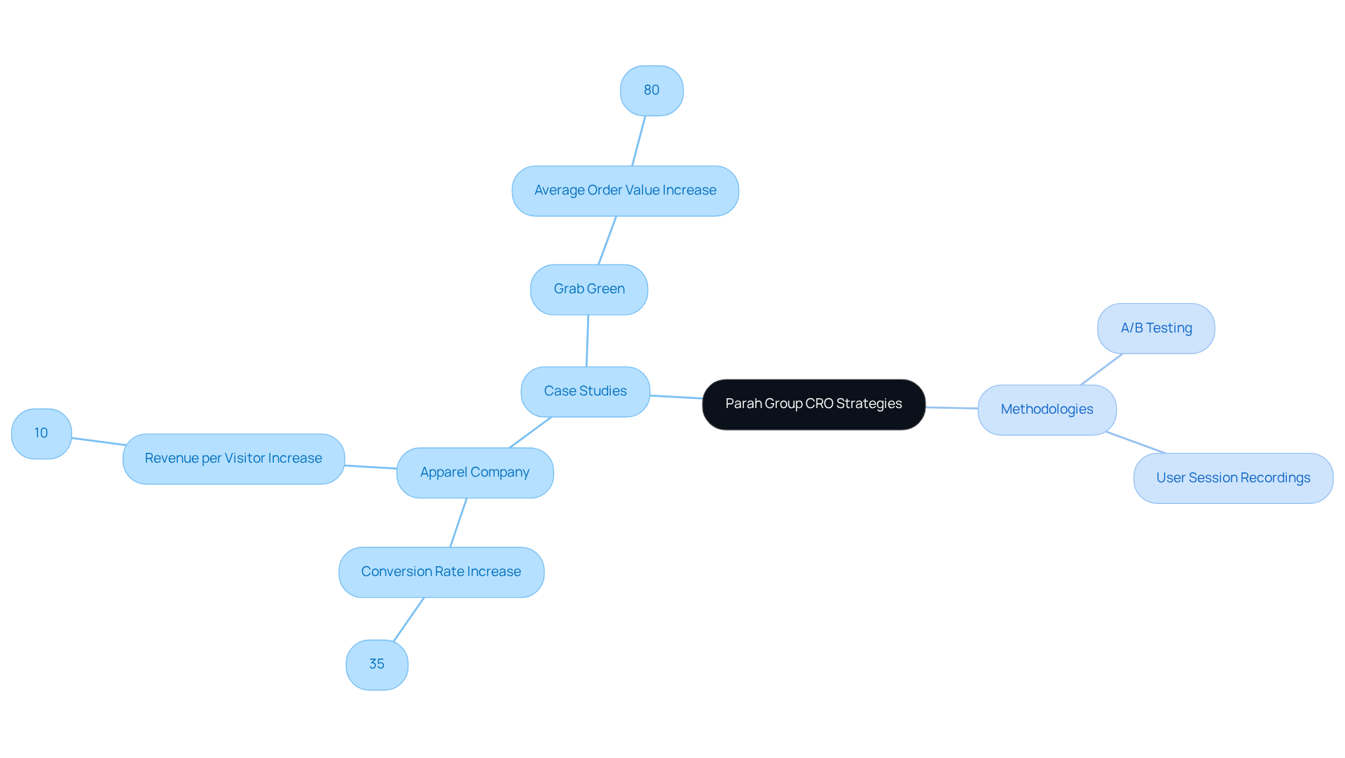 At the center is the main strategy, with branches showing specific case studies and methods used to achieve success. Each case study highlights the positive impacts of the strategies on conversion rates and average order values.
