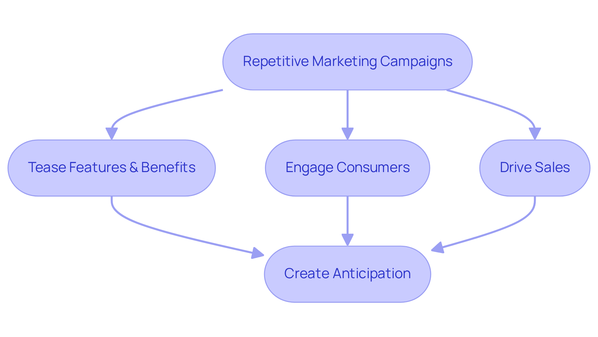 Each box represents a key step in Apple's strategy. Follow the arrows to see how teasing features leads to consumer engagement, which ultimately drives sales and creates anticipation.