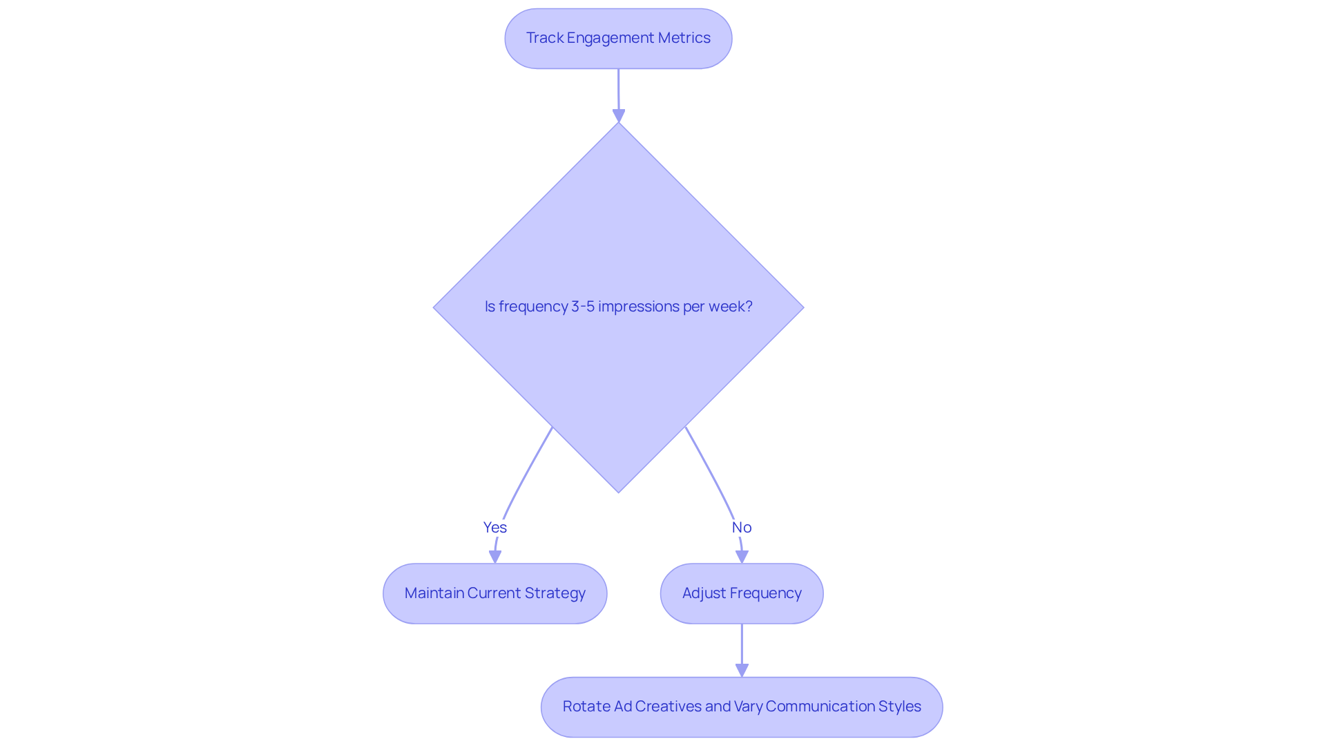 Follow the flow from tracking engagement metrics to deciding on ad frequency, and see how adjustments lead to maintaining audience interest.