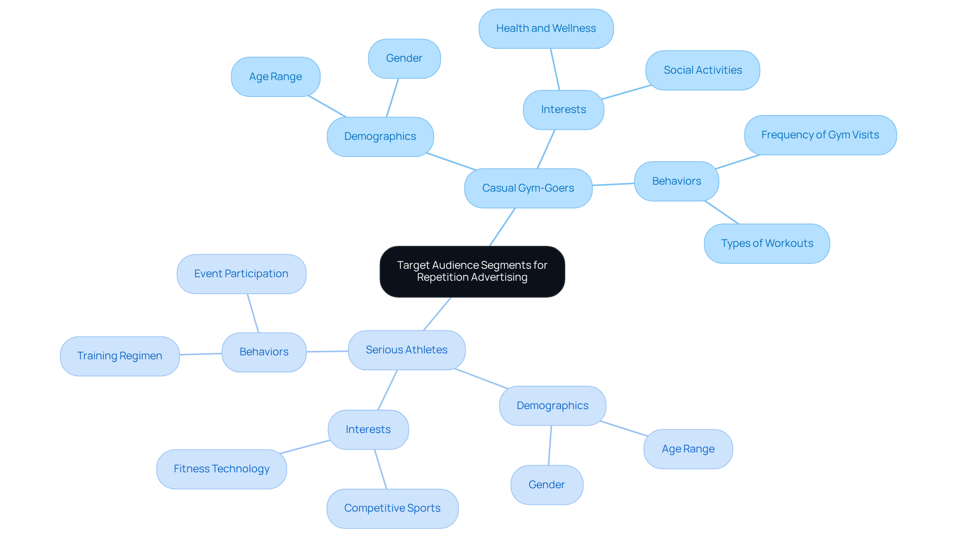 The center shows the main advertising focus, and the branches represent different audience segments. Each segment has unique characteristics that inform how advertising should be tailored for maximum impact.