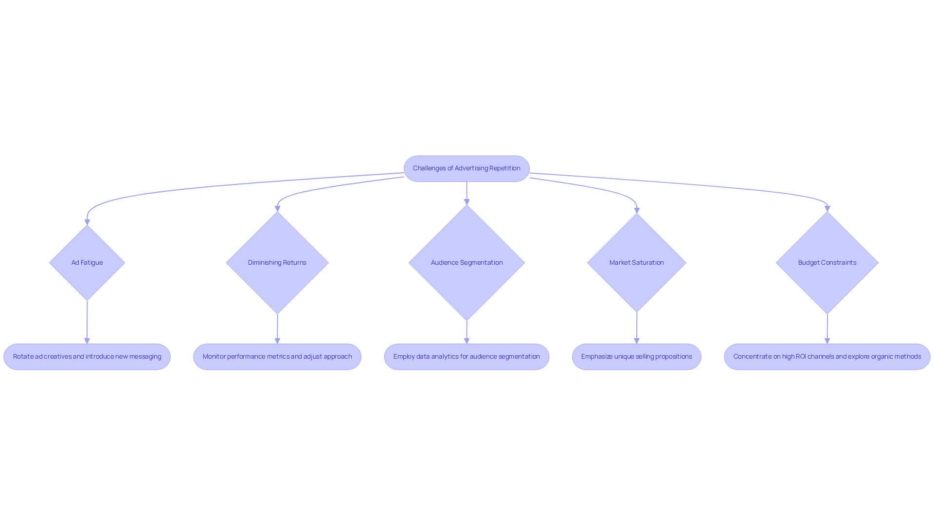 Each box represents a challenge DTC brands face with advertising repetition. Follow the arrows to see the recommended strategies for addressing each challenge.