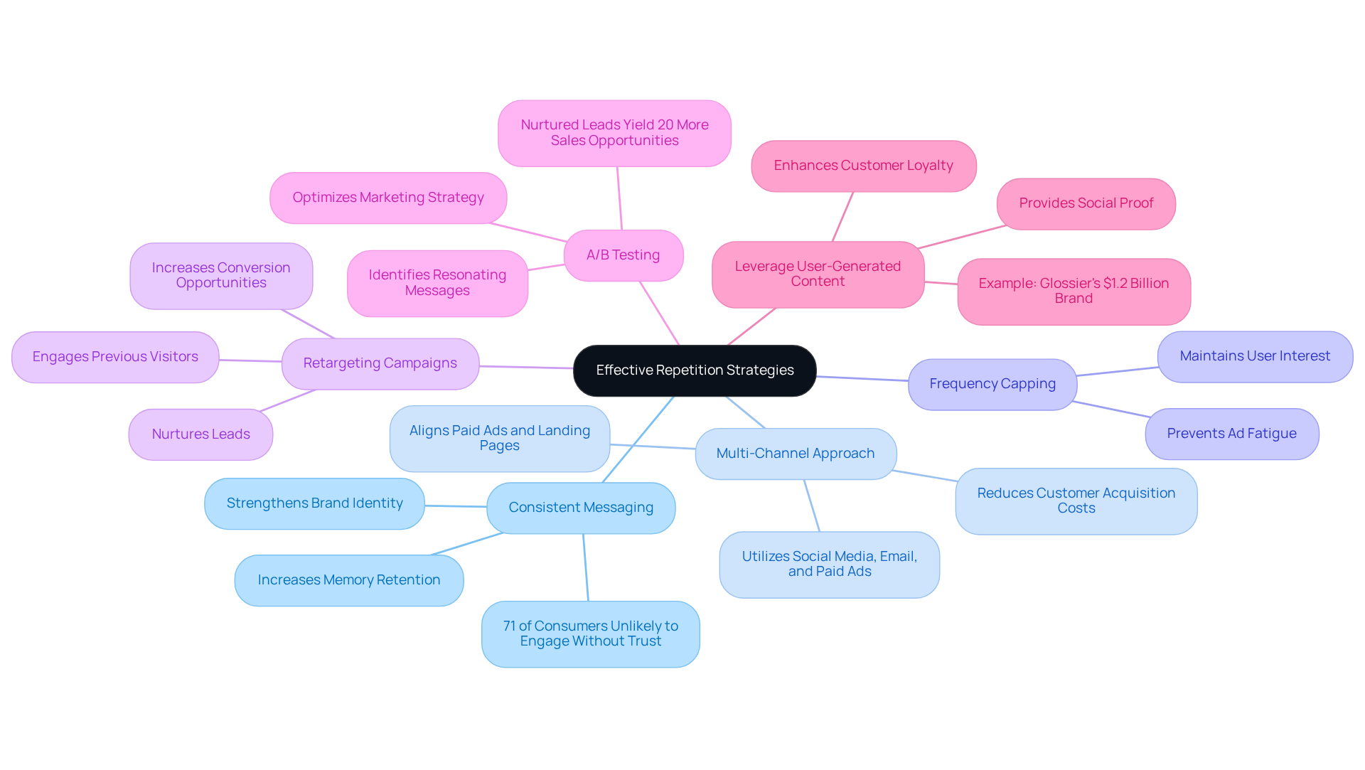 The center of the map shows the main topic, with branches representing different strategies. Each strategy has further details that explain its importance and application, helping you see how they all connect.