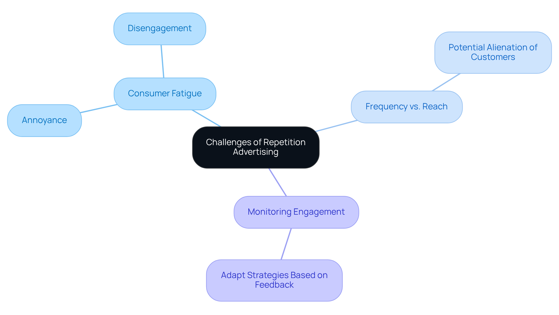 The center represents the main challenges. Each branch leads to specific risks and strategies to address them. Follow the branches to understand how they relate to each other.