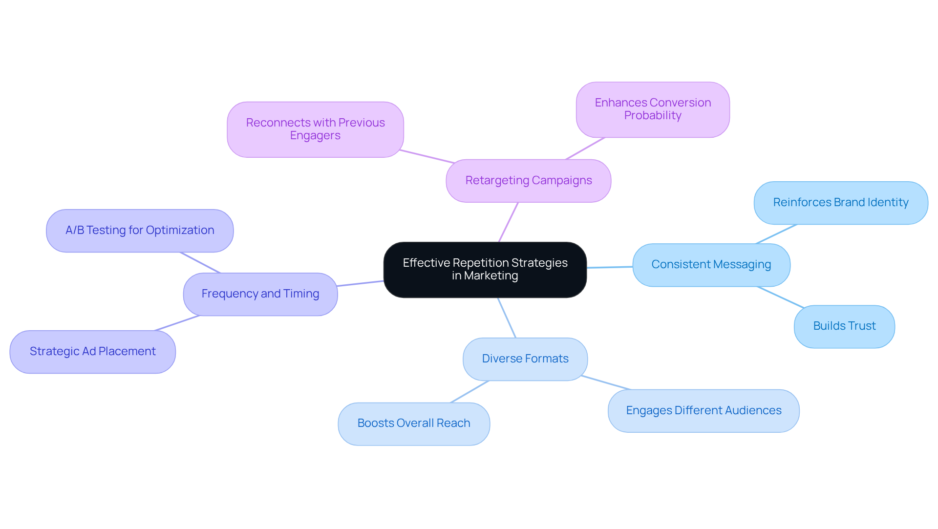 The center represents the main theme, and the branches show the different strategies companies can use. Each branch can have additional details that explain why these strategies are important.