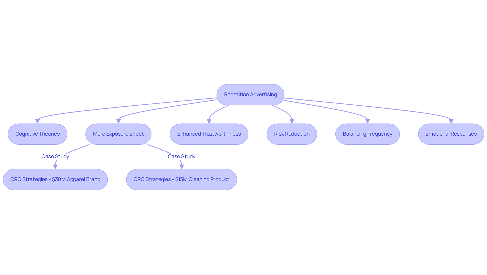 This flowchart outlines the key concepts and strategies involved in repetition advertising. Each box represents an important aspect, and the arrows indicate the flow of ideas and their connections. Case studies show how these strategies can lead to tangible results.