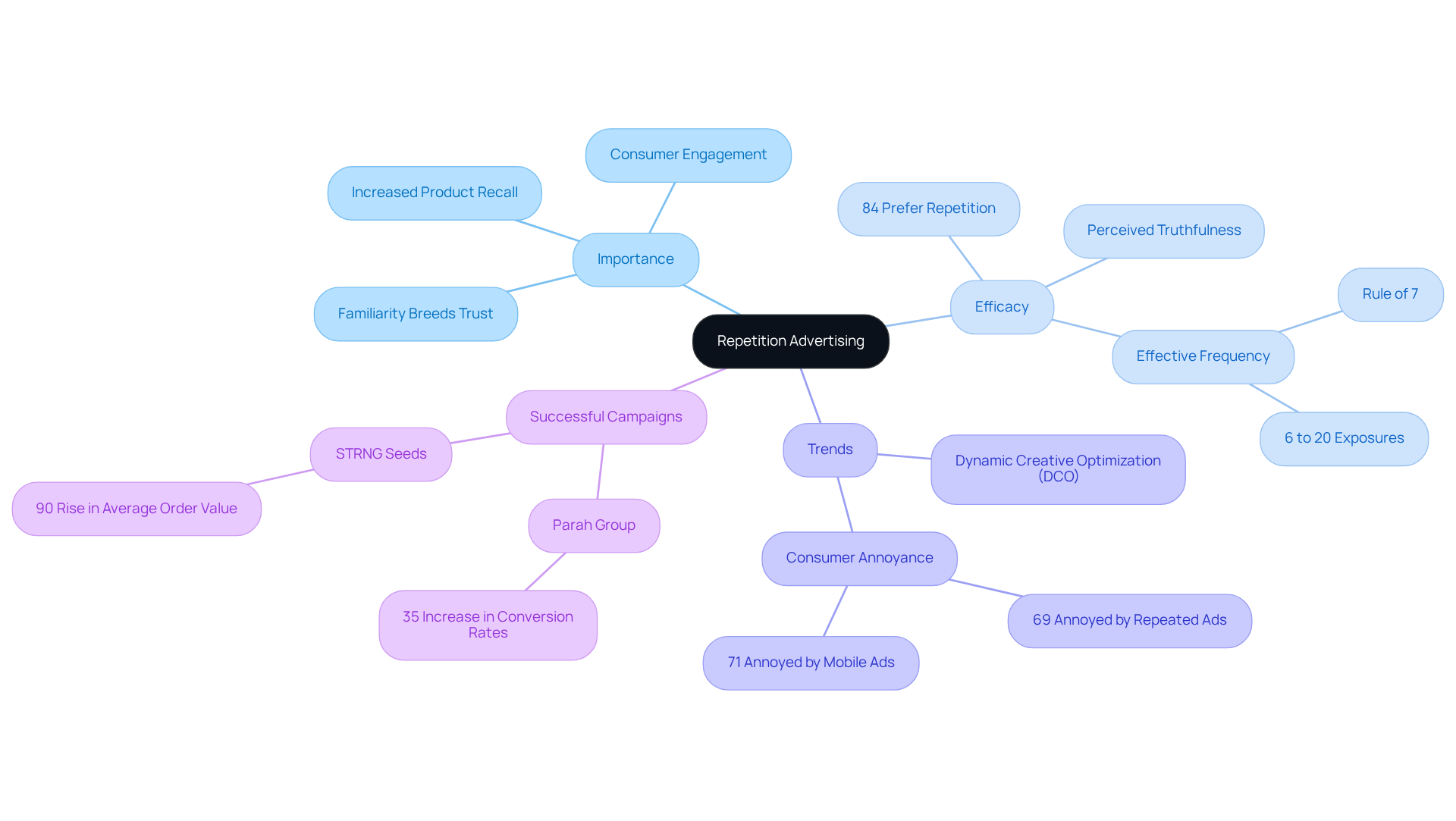 The central idea is repetition advertising. Each branch represents a different aspect — how it works, why it matters, recent trends, and real-world examples. Follow the branches to explore the connections and insights.