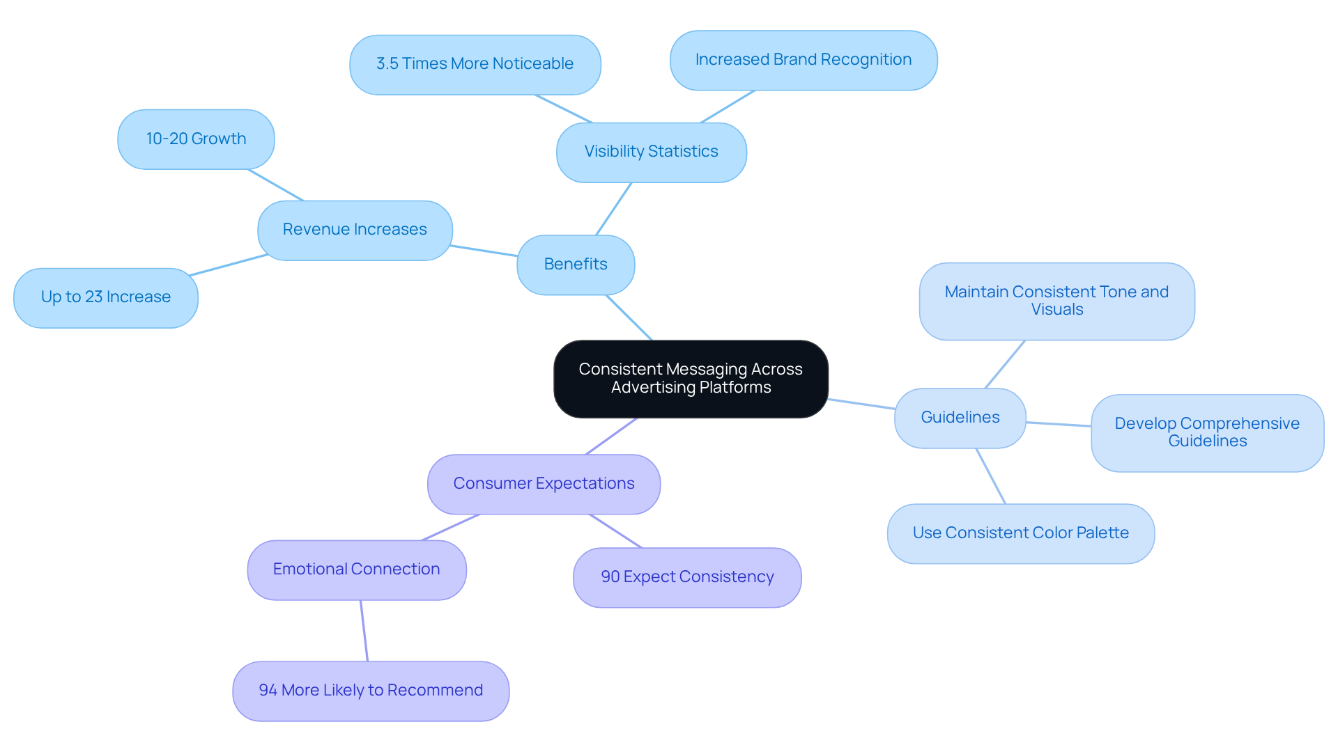 The center shows the main focus on consistency, while each branch outlines specific benefits and strategies that support the overall goal of effective marketing.