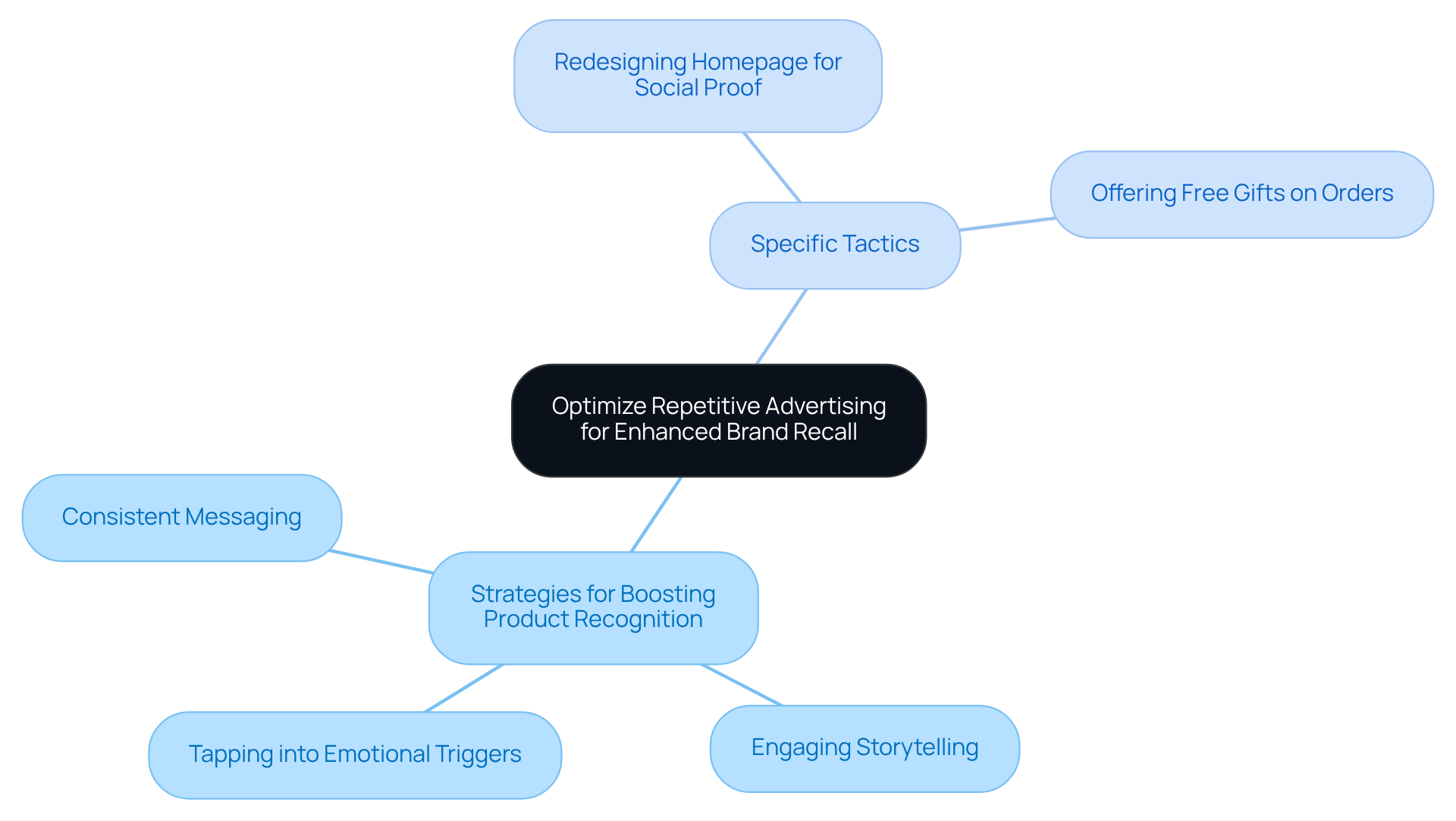 Start from the center with the main goal of enhancing brand recall, then explore each branch to see the strategies and tactics that help achieve it. Each color-coded branch represents a different aspect of the approach, making it easy to follow.