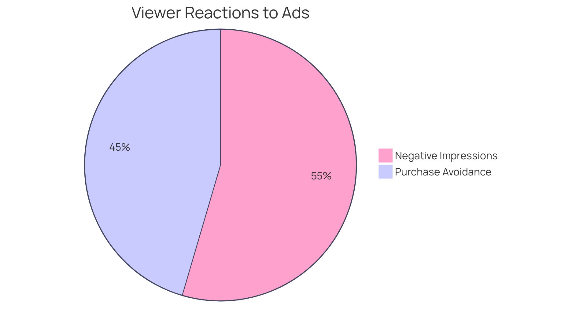 Each slice highlights a viewer reaction: the red slice shows the portion of viewers who felt negatively, while the blue slice represents those who opted out of purchasing due to too much exposure.