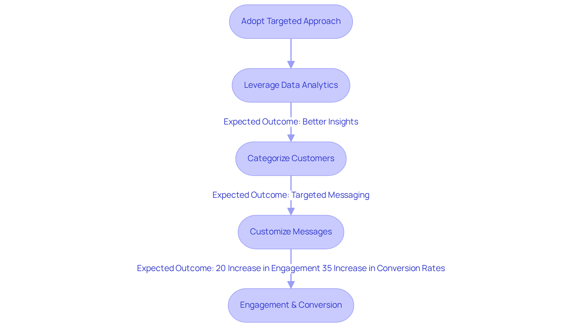 Follow the arrows to see how each step in the targeted advertising process connects. Each box represents a key action that leads to better engagement and conversions.