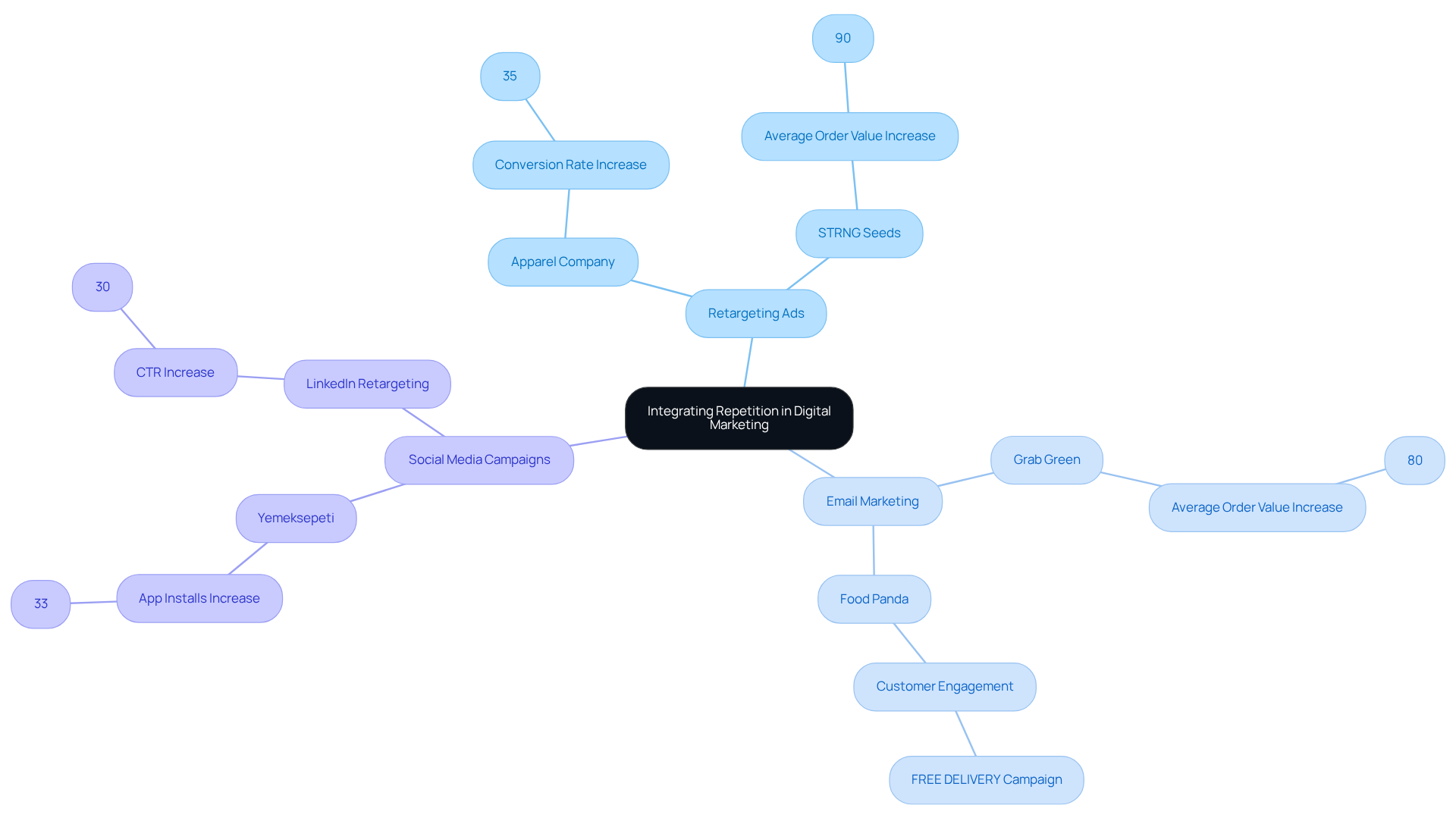 Start at the center with the main theme of repetition in marketing. Follow the branches to explore each strategy and see real-world examples that illustrate their effectiveness.