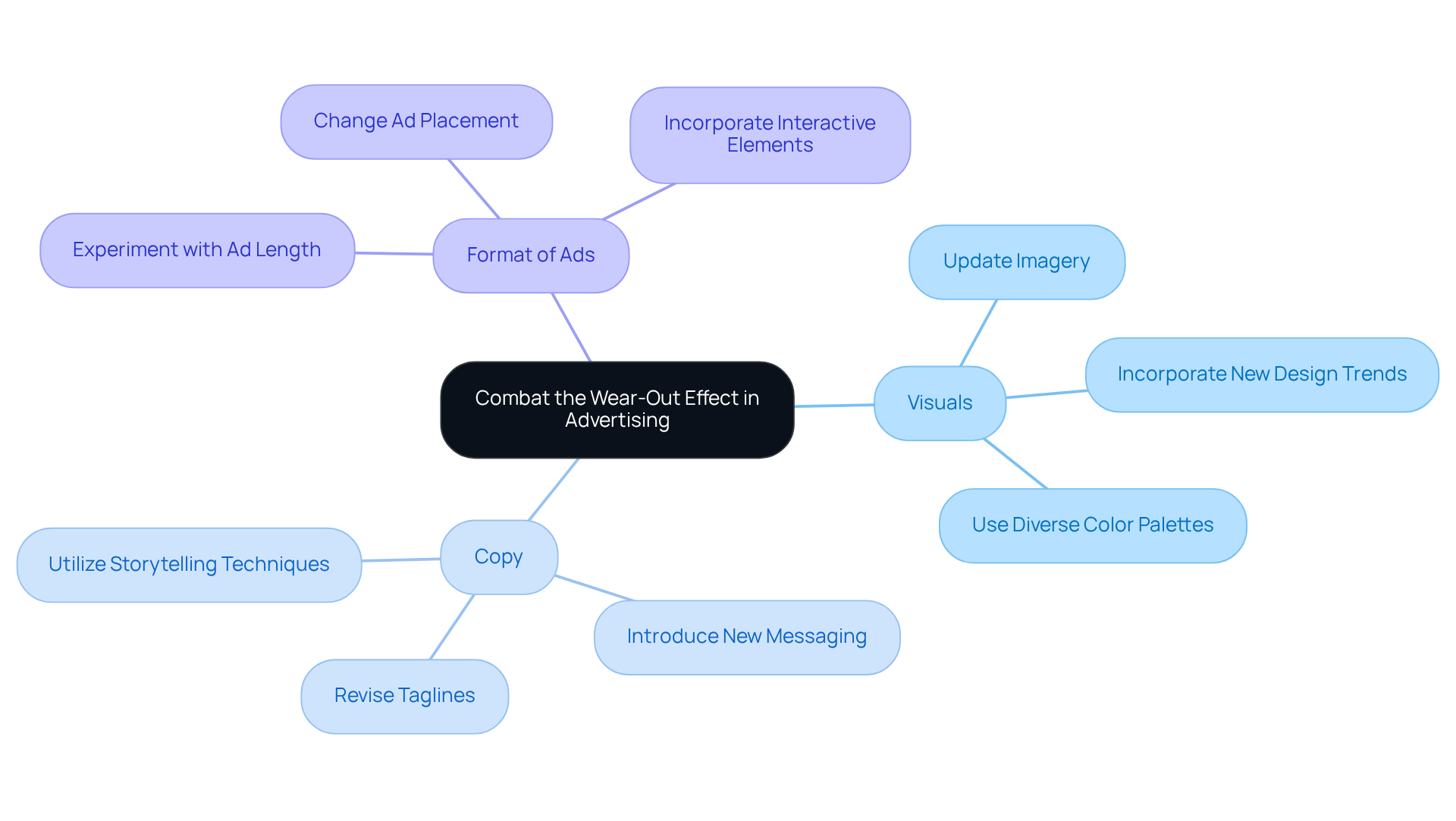 Start at the center with the challenge, then explore how to tackle it by updating different aspects of advertising. Each branch shows a strategy, and you can dive deeper into how to implement these changes.