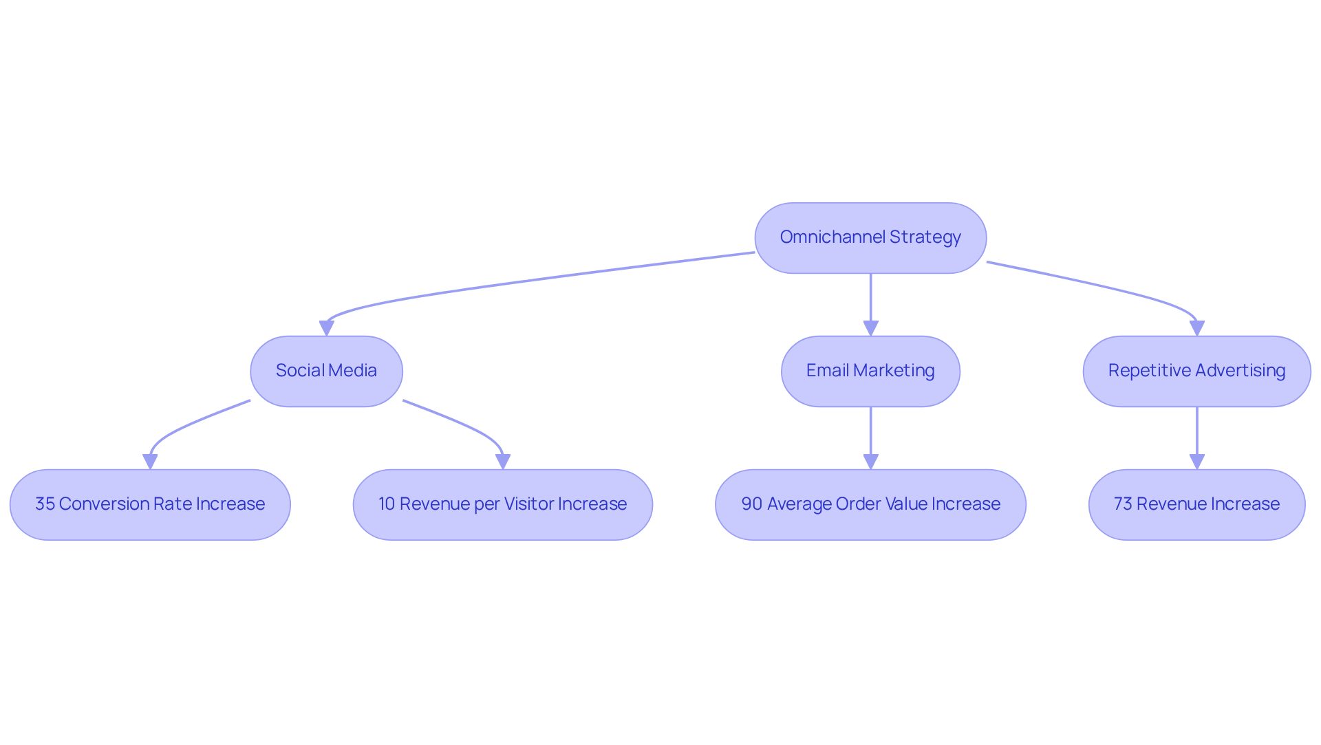 This flowchart shows how DTC companies can implement an omnichannel strategy by utilizing different advertising platforms. Each path leads to successful outcomes, demonstrating the effectiveness of maintaining a consistent brand message across various channels.