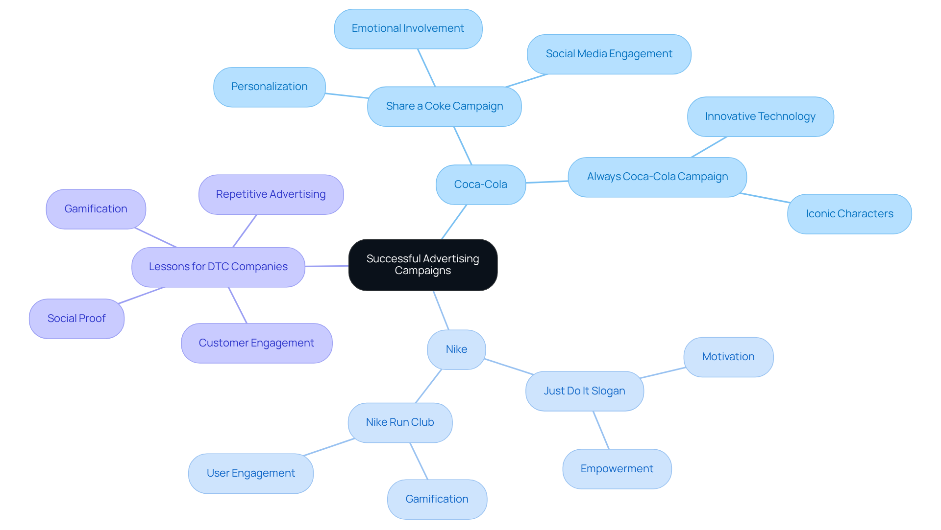 The central node represents the overall theme of successful advertising campaigns. Each branch represents a specific case study, and the sub-branches detail the strategies and insights from those campaigns, allowing you to explore how these ideas can be applied to DTC companies.