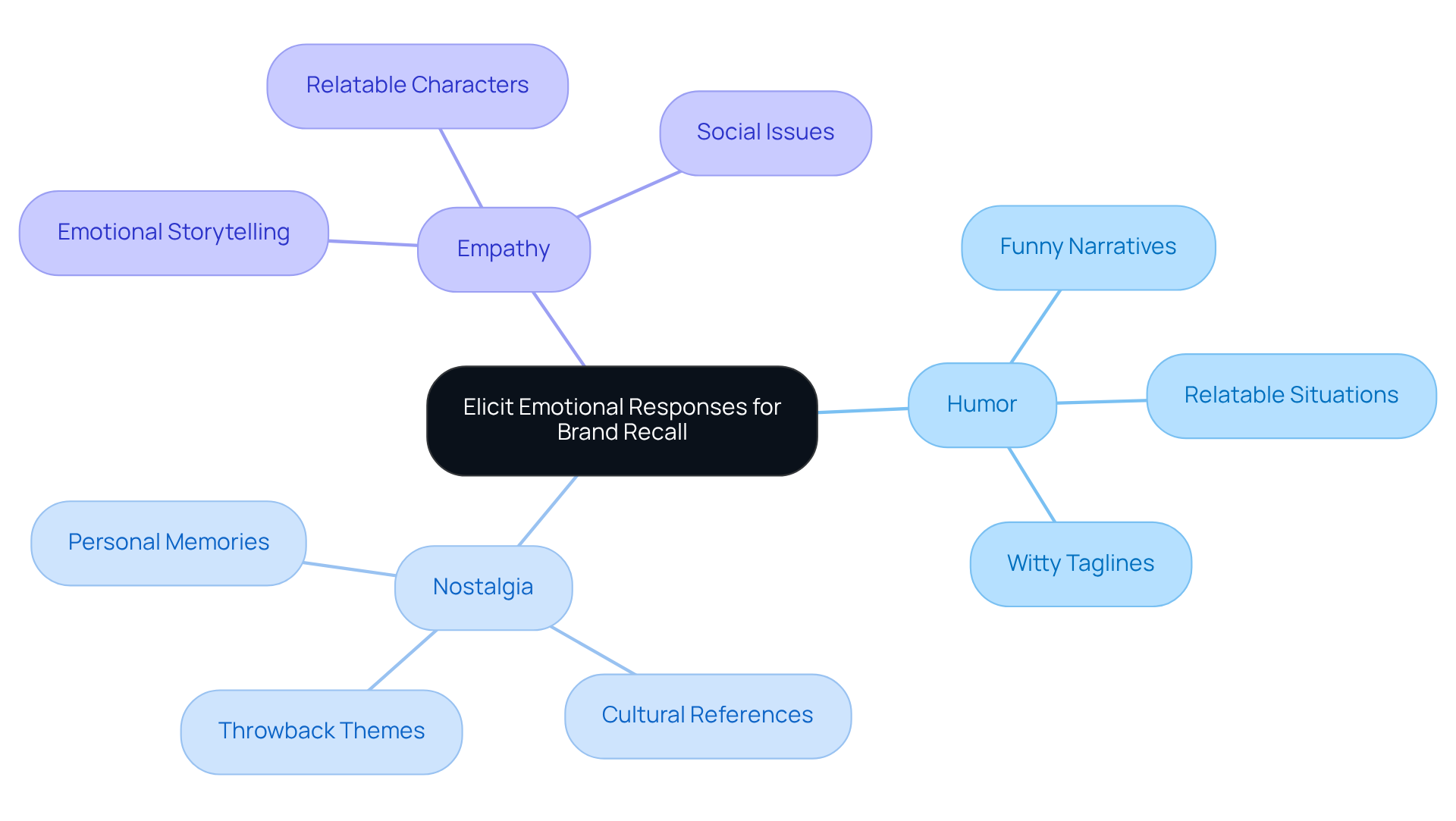 The central idea is about using emotions in advertising. The branches show different emotional triggers and how they can help brands be remembered better. Each color-coded branch helps you quickly see different strategies.