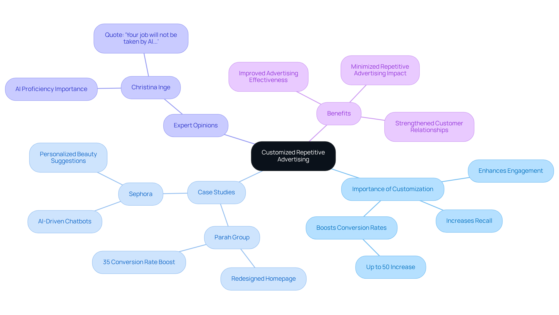 The central node represents the concept of customized advertising, while branches show importance, case studies, expert insights, and benefits. Each branch illustrates how different aspects contribute to the overall effectiveness of advertising.