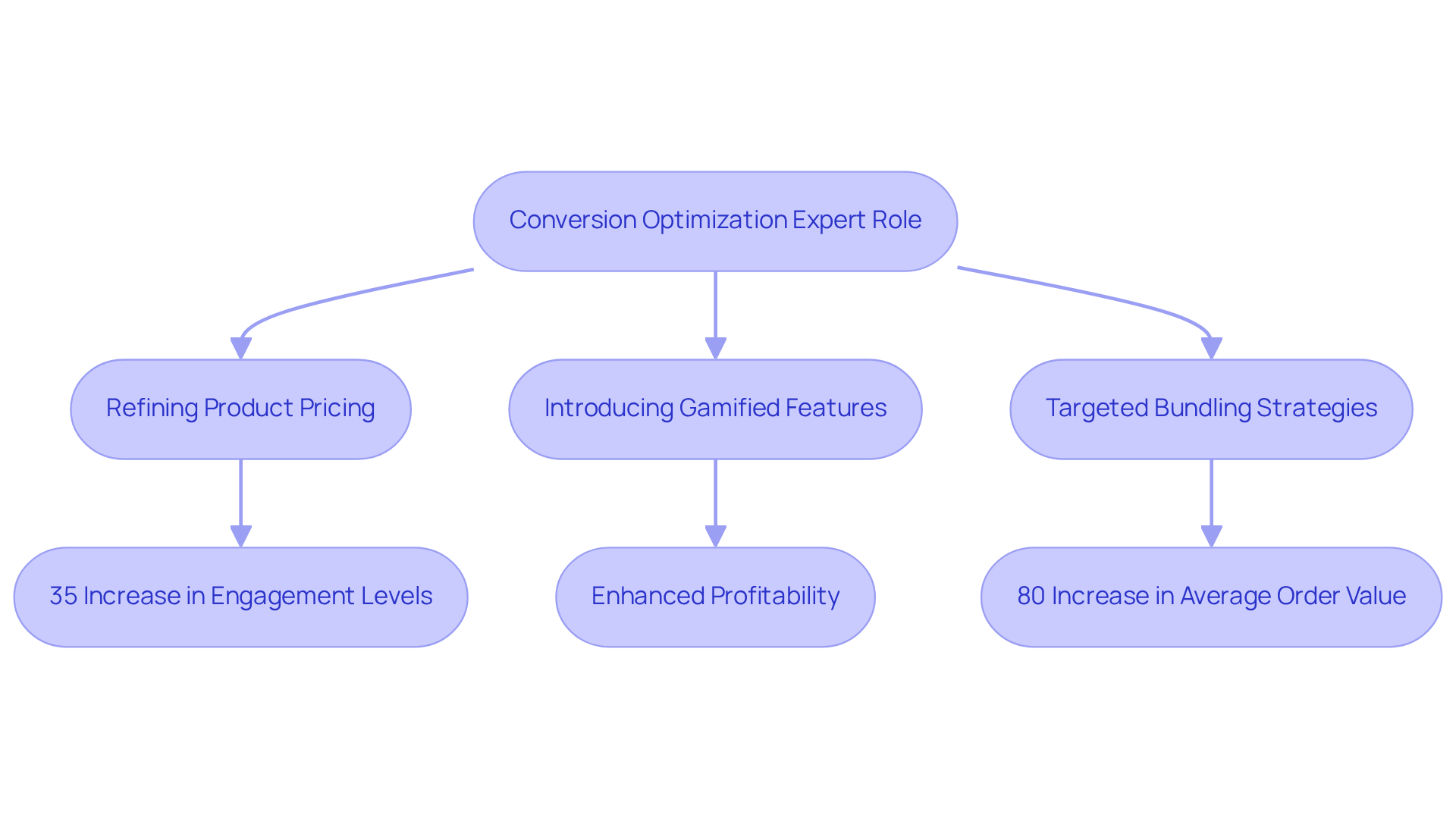 This flowchart shows how the role of a conversion optimization expert leads to specific strategies, which in turn generate measurable outcomes for DTC brands. Follow the arrows to see how each strategy contributes to success.