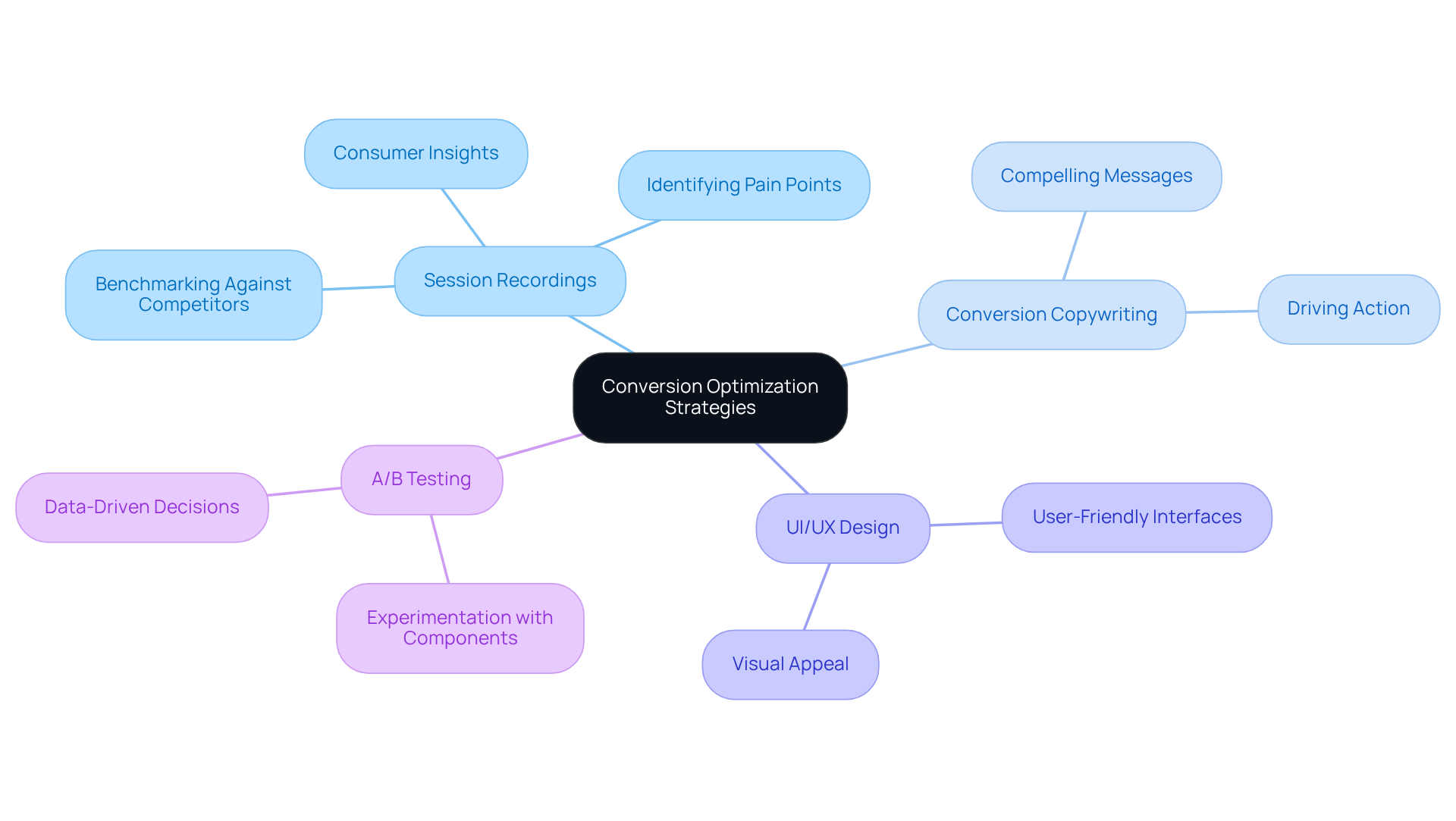 Start at the center with 'Conversion Optimization Strategies'. Each branch represents a technique used to improve website performance, and the sub-branches provide details on how each technique contributes to the overall goal.