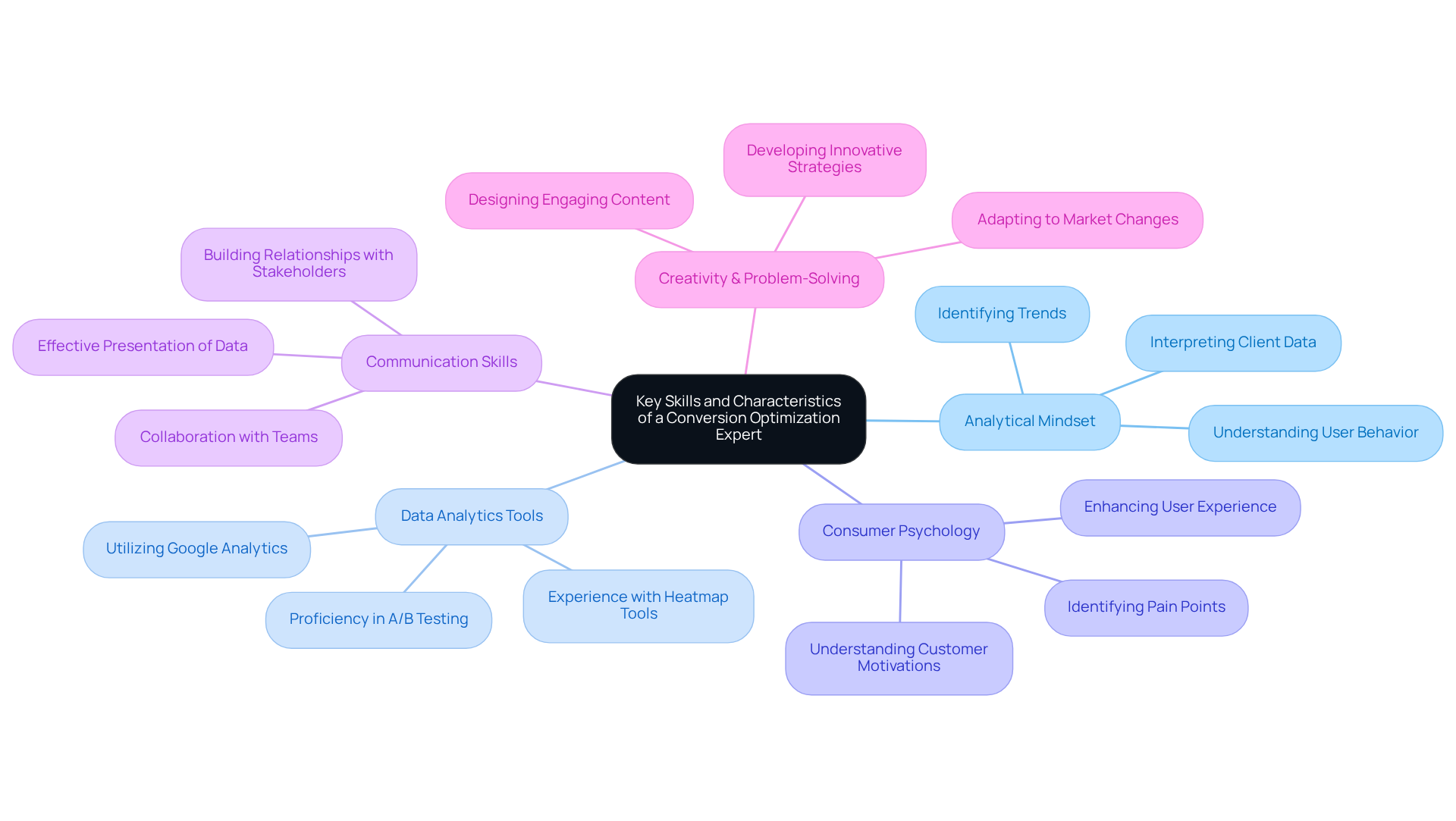 Start from the center with the main concept of the skills needed for the role, then explore each branch to see specific skills and how they interrelate.