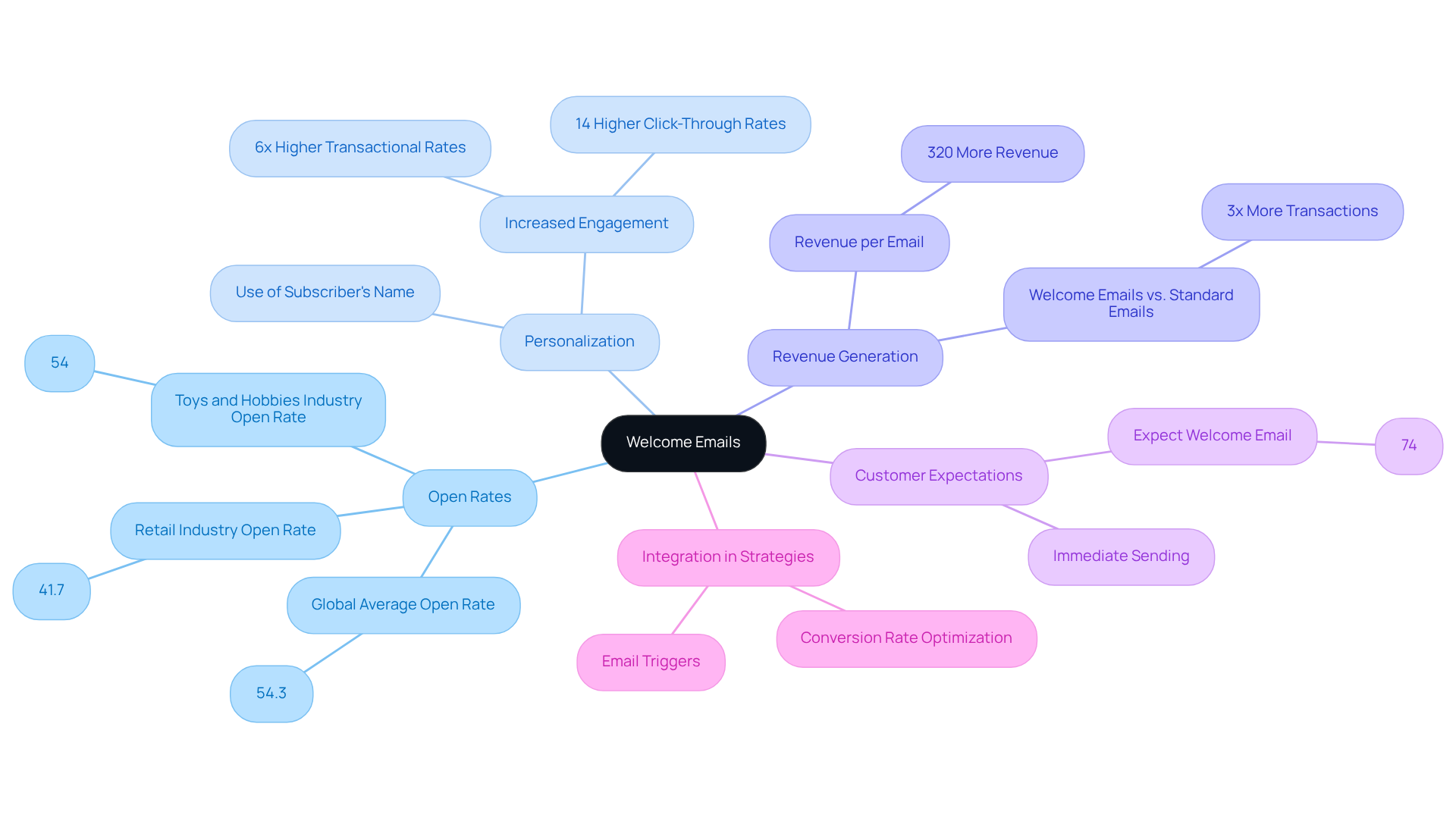 The center represents the main topic of welcome emails, while the branches show important statistics and best practices that contribute to their effectiveness. Follow the branches to understand how each element plays a role in creating successful customer relationships.