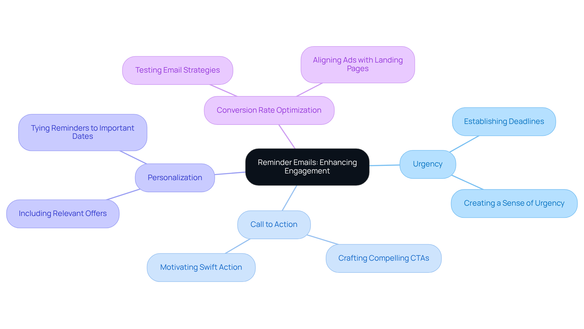 The center represents the main topic of reminder emails. Each branch shows a strategy to improve engagement, and the sub-branches provide specific actions or tips related to those strategies.