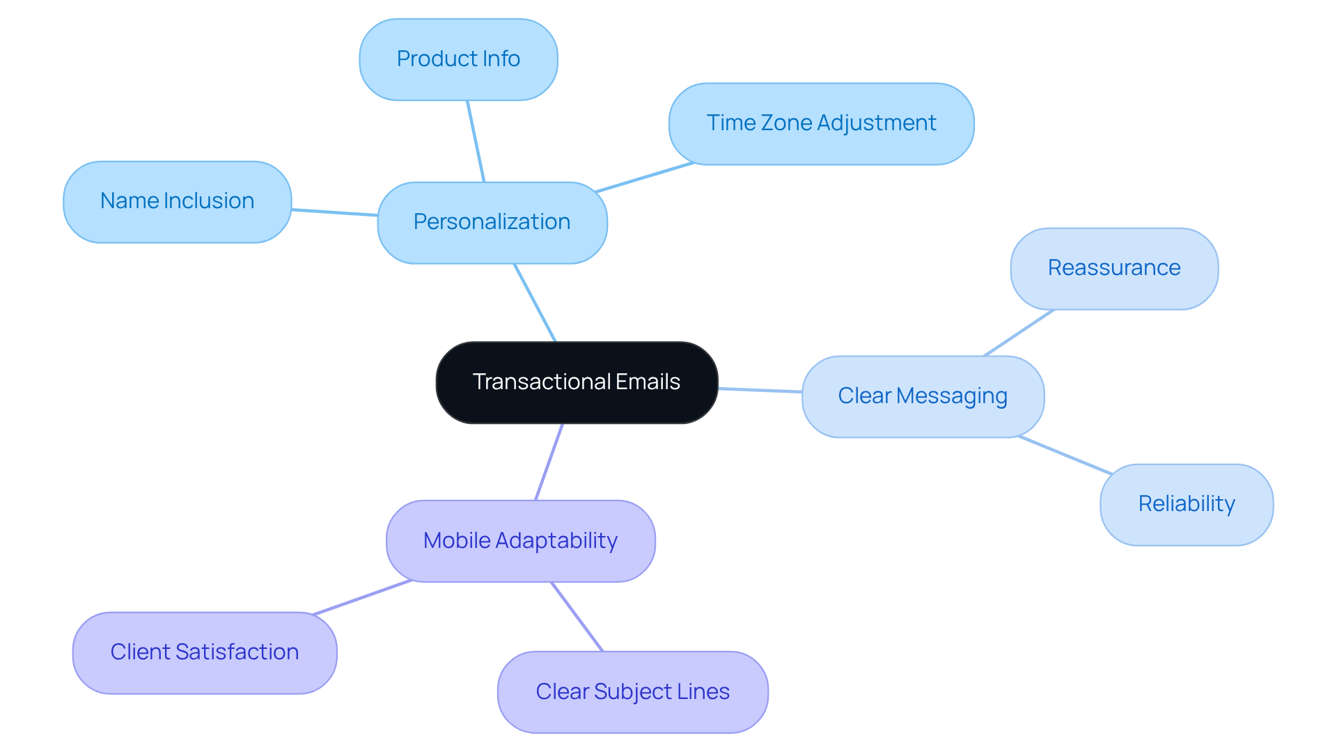 The center represents transactional emails, and each branch shows important factors that contribute to effective communication and trust-building with clients.