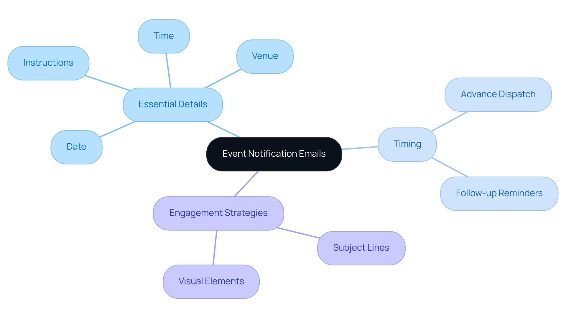 Start at the center with the topic of event notification emails. Follow the branches to explore essential details, timing strategies, and ways to engage your audience.