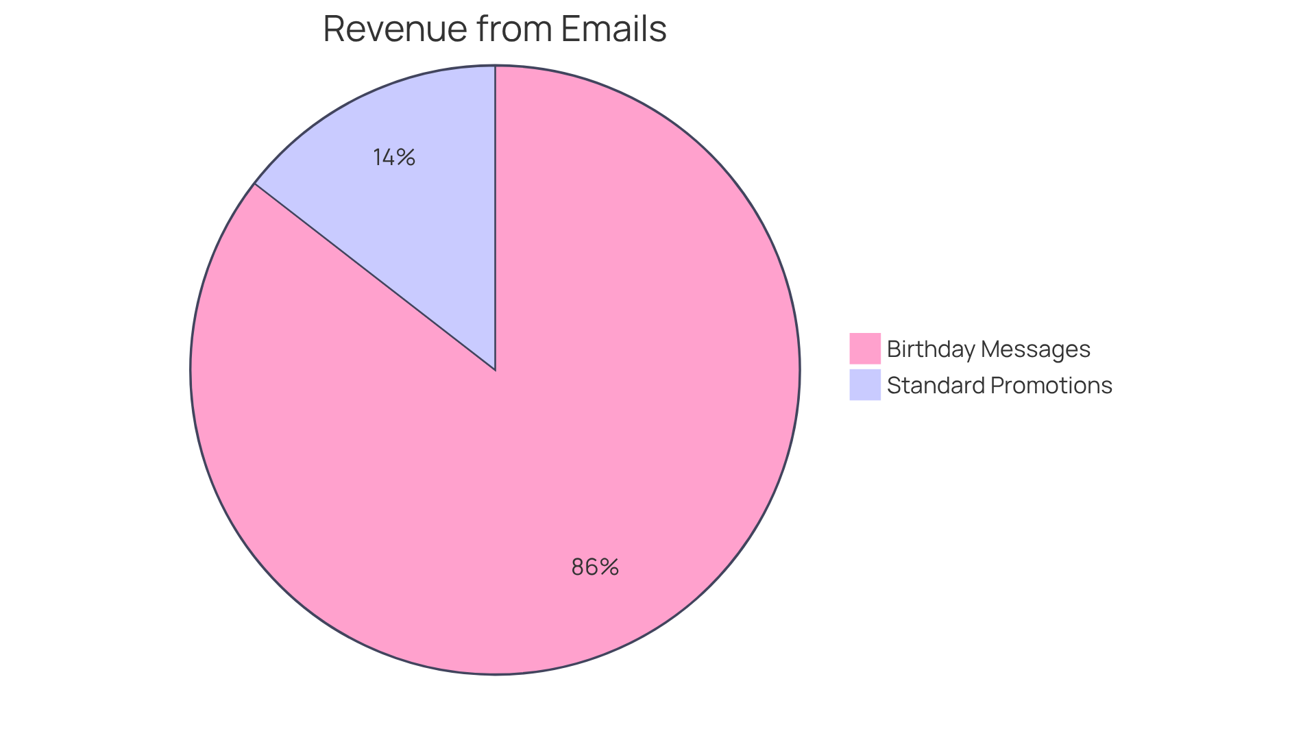 This chart shows how much more revenue is generated from personalized birthday messages compared to standard promotional emails. The larger slice represents the powerful impact of celebrating customers on their special day.