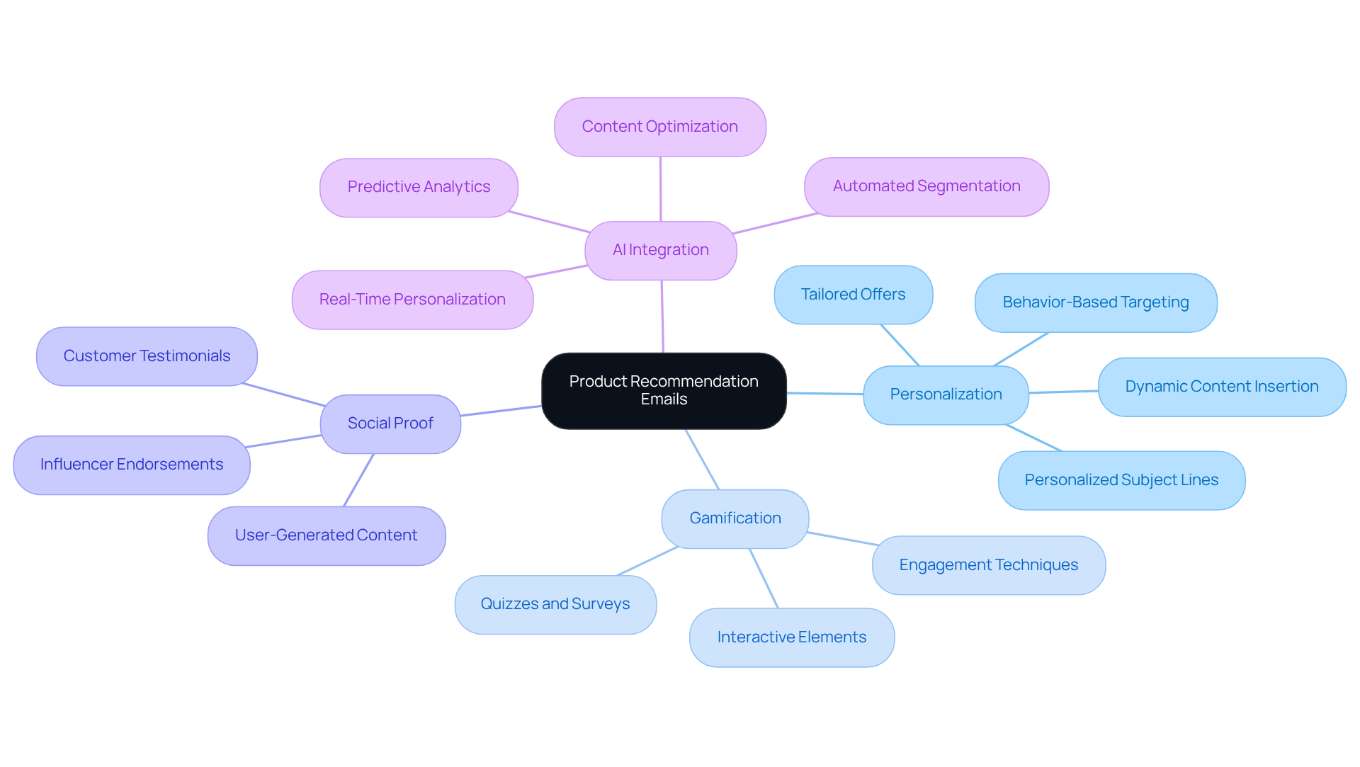 Start at the center with the main topic, and explore each branch to see how different strategies contribute to enhancing email effectiveness and boosting sales.