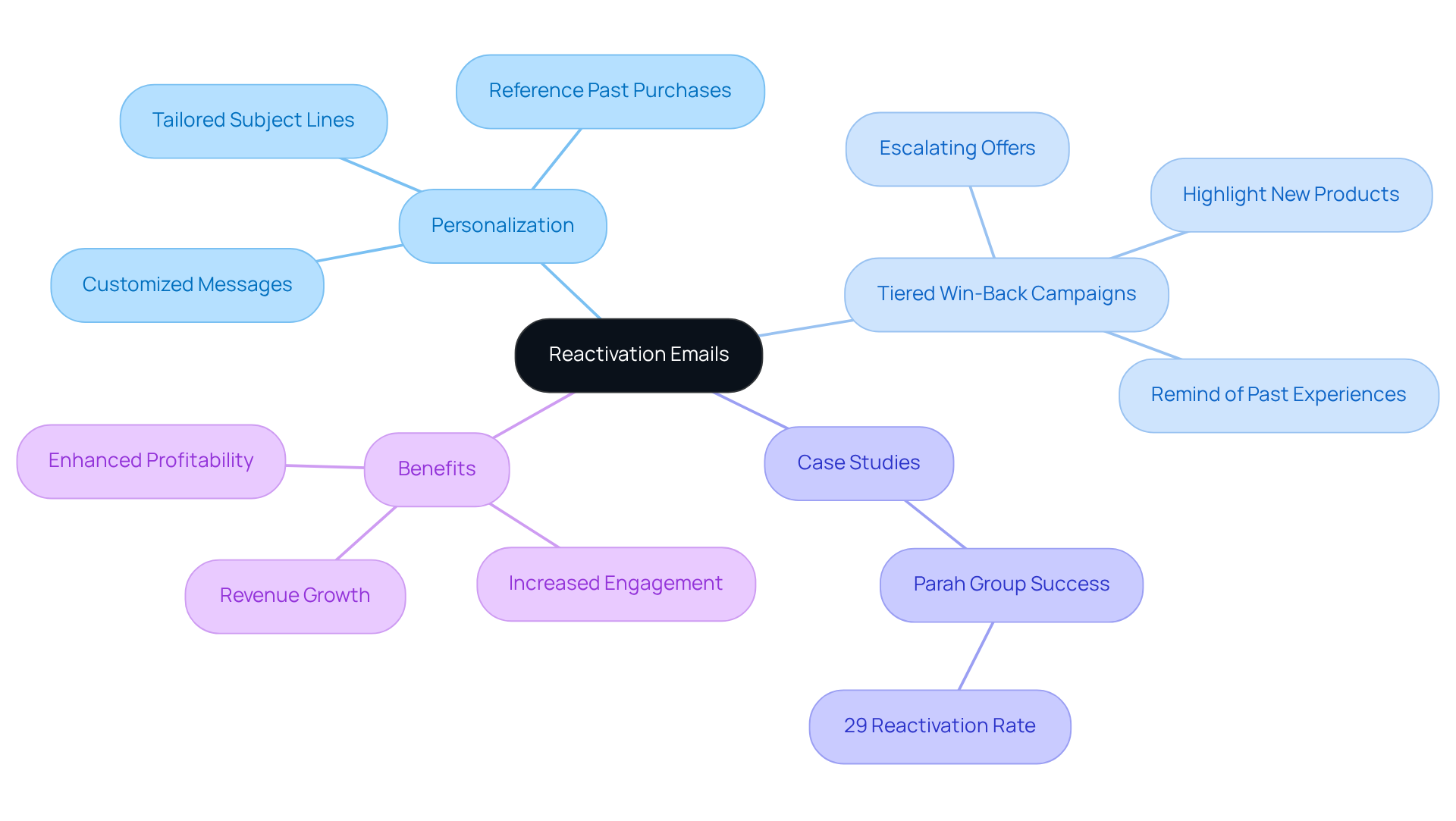 The center represents the main focus on reactivation emails, and the branches show different strategies. Each color-coded branch highlights a specific tactic to help re-engage customers, with further details available on each sub-branch.