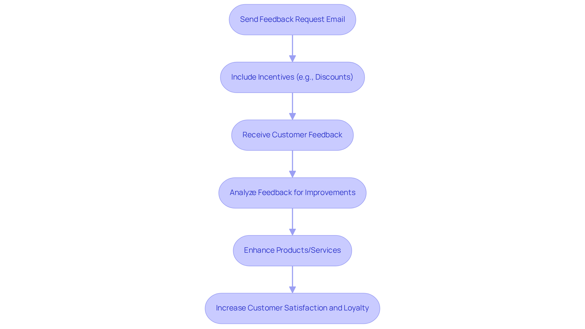 This flowchart outlines the steps to effectively gather customer feedback through email. Follow the arrows to see how each action leads to improved customer loyalty and satisfaction.