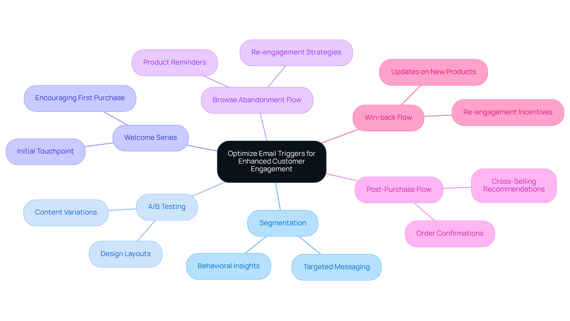 This mindmap starts with the main theme in the center and radiates outwards to show different strategies and examples that contribute to enhancing customer engagement through email. Each branch represents a key concept, helping you understand how they relate to the core idea.