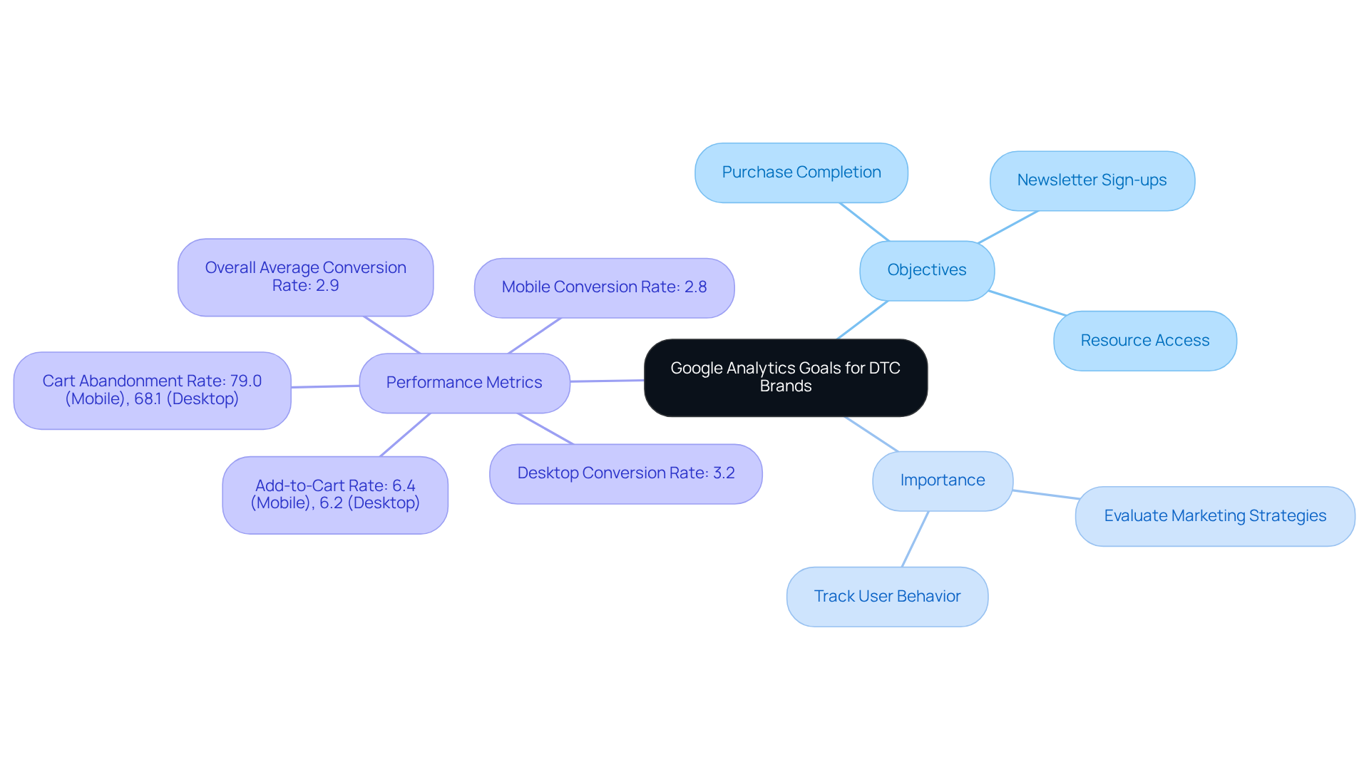The central node represents the main topic, and each branch connects to different aspects of Google Analytics goals, showing how they relate to marketing effectiveness and sales performance.
