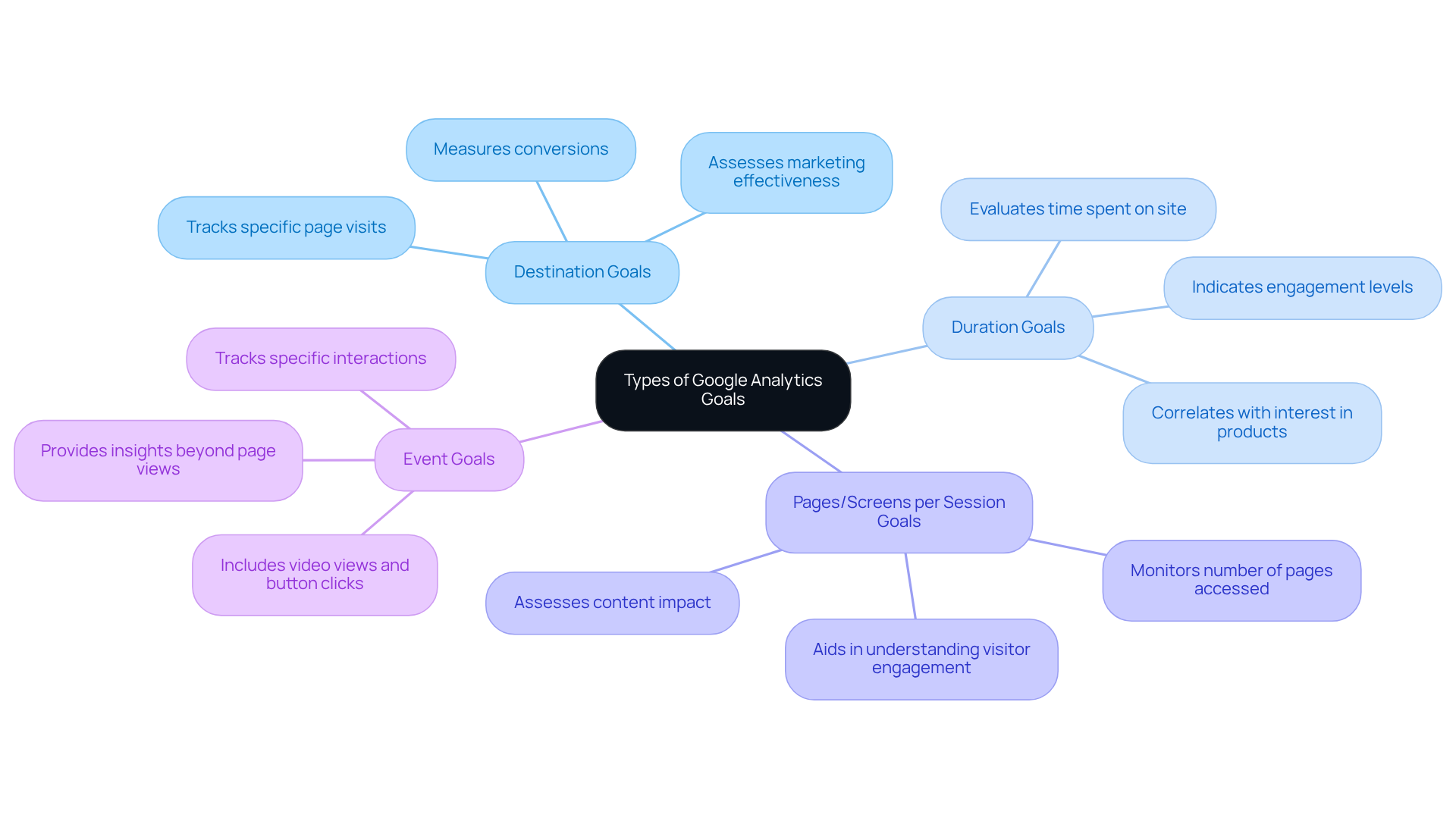 The central node represents the main topic, while the branches illustrate the different types of goals. Each branch explains a specific goal type, helping you understand how they contribute to marketing strategies.