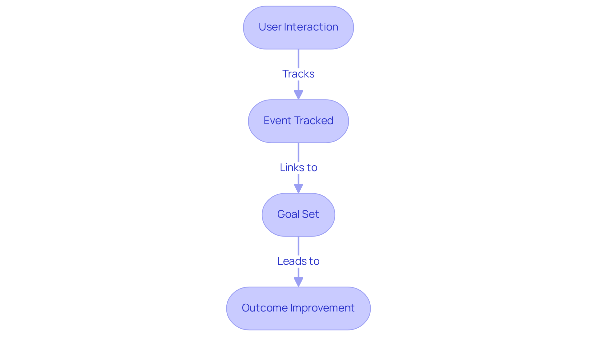 This flowchart illustrates how tracking user interactions (events) leads to setting specific goals and ultimately improves outcomes. Follow the arrows to see how each step builds on the previous one.