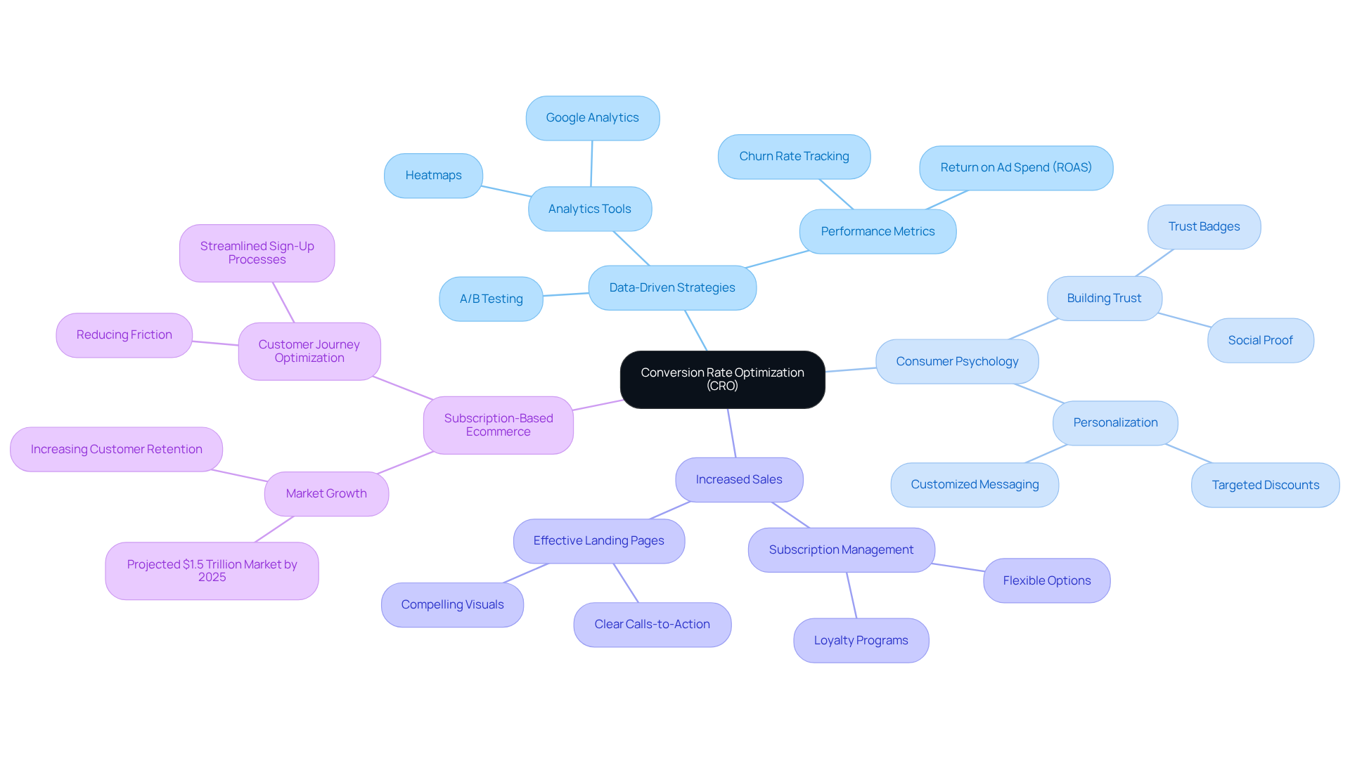 At the center is CRO, with branches representing different strategies and their impacts. Follow the connections to see how each area contributes to improving profitability for DTC companies.