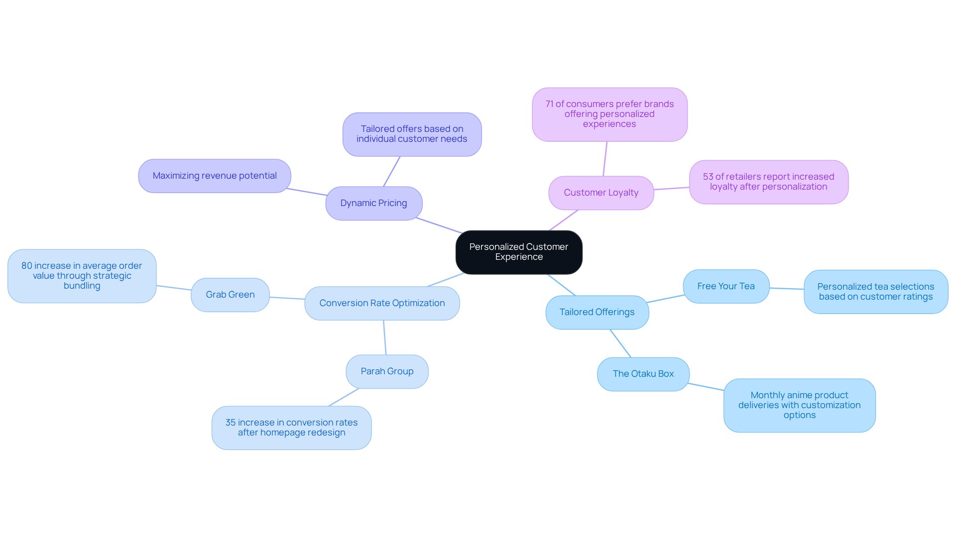 The central idea highlights personalized experiences, with branches showing various strategies and real-world examples. Follow the branches to see how each strategy contributes to customer loyalty and satisfaction.