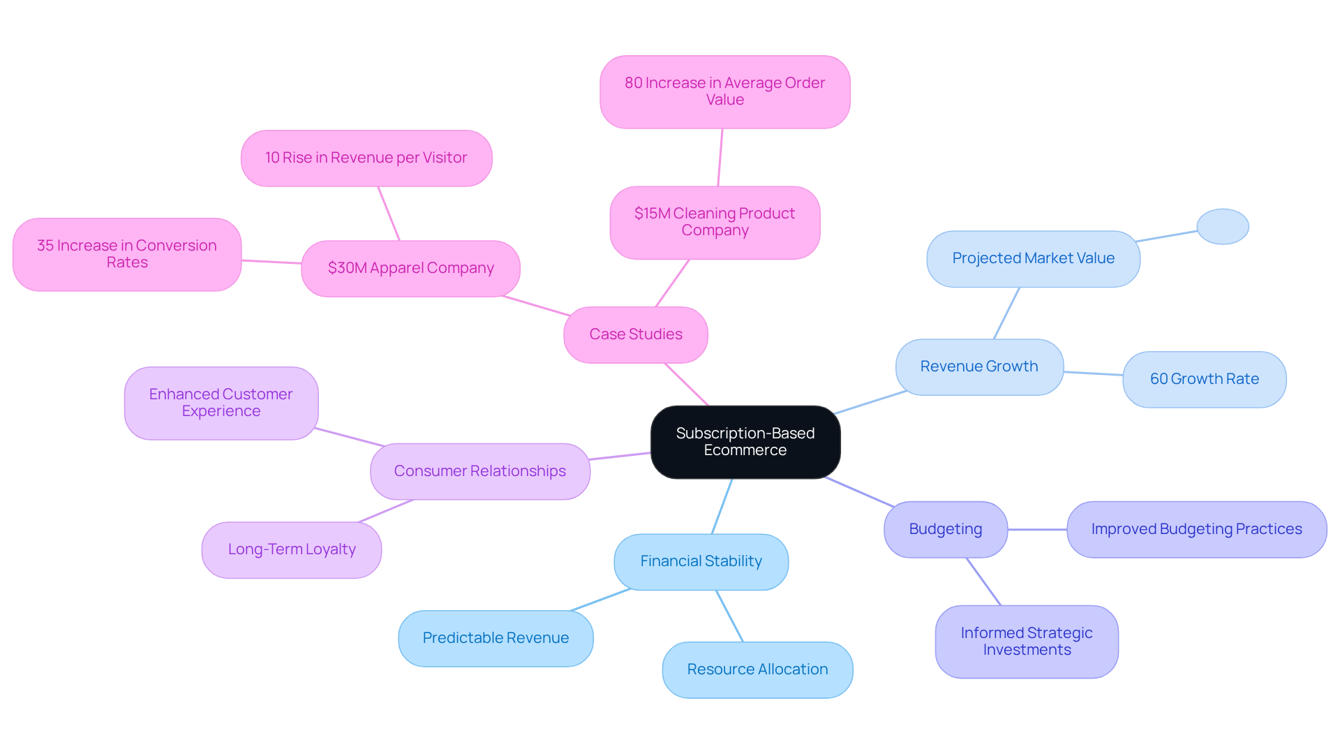 The center node represents the main topic, while the branches show how subscription-based models influence various aspects like revenue and consumer loyalty. Each color-coded section helps you see the connections and importance of each factor.