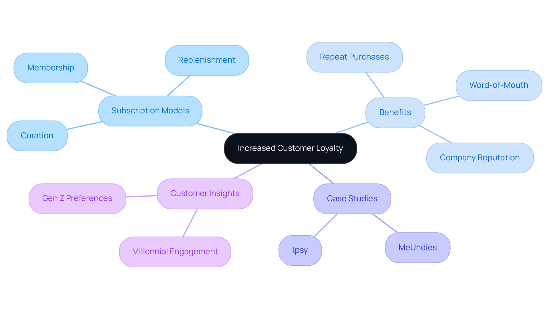 The mindmap illustrates how subscription-based ecommerce fosters customer loyalty. Each branch represents a key concept related to loyalty, helping you understand how they are interlinked.