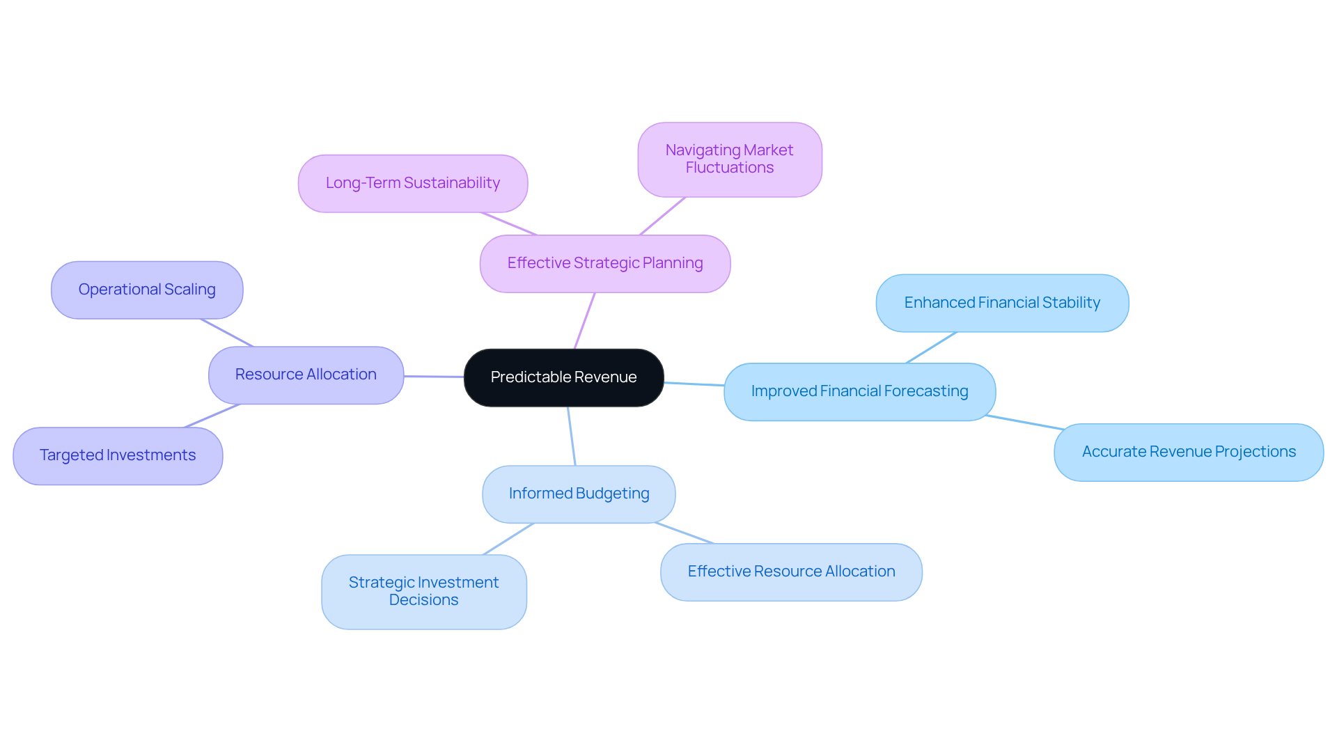 Start at the center with the core idea of predictable revenue, then follow the branches to see how it enhances various financial and strategic aspects of DTC companies.