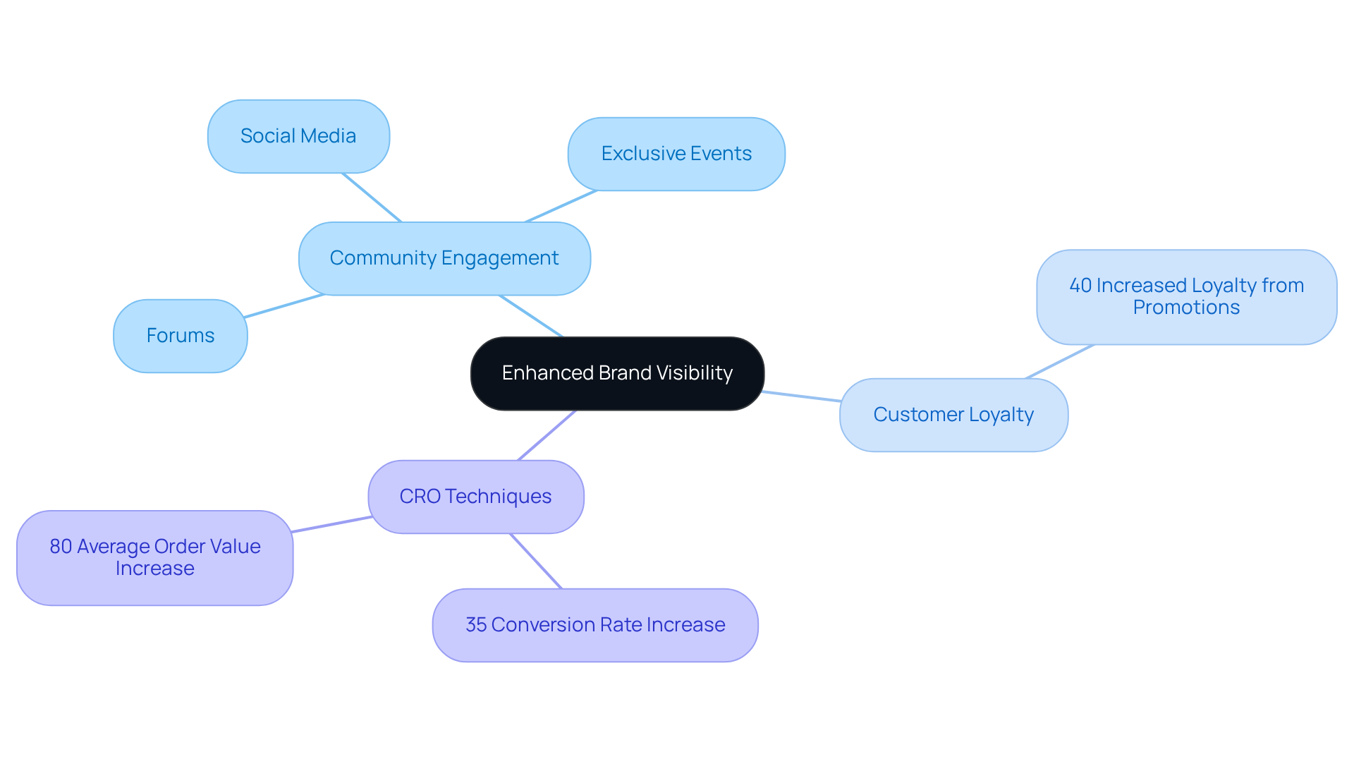 The central idea is about boosting brand visibility. Branches represent different strategies and outcomes, showing how community involvement can lead to increased customer loyalty and improved sales through effective CRO.