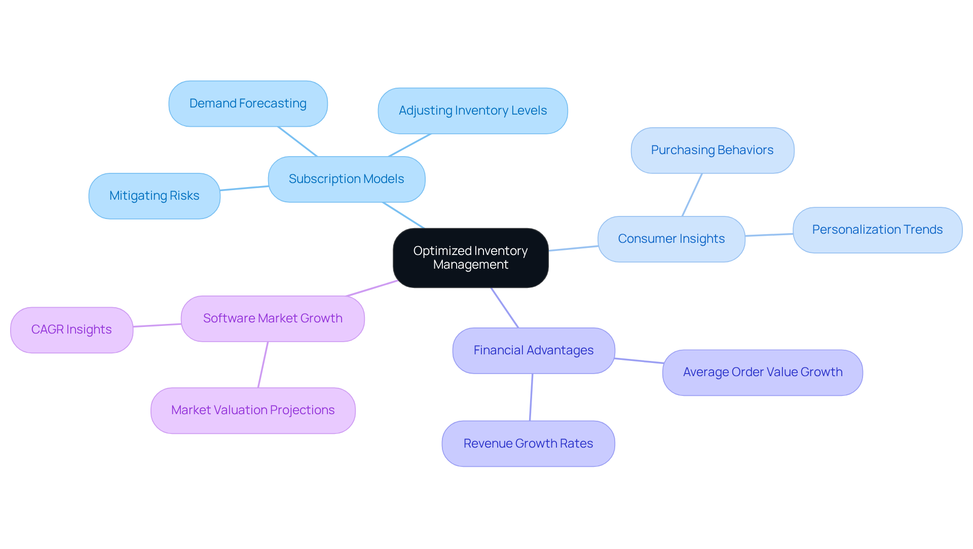 The center shows the main goal of optimizing inventory management. Branches represent different strategies and factors that influence this goal, helping you see how they connect and support each other.