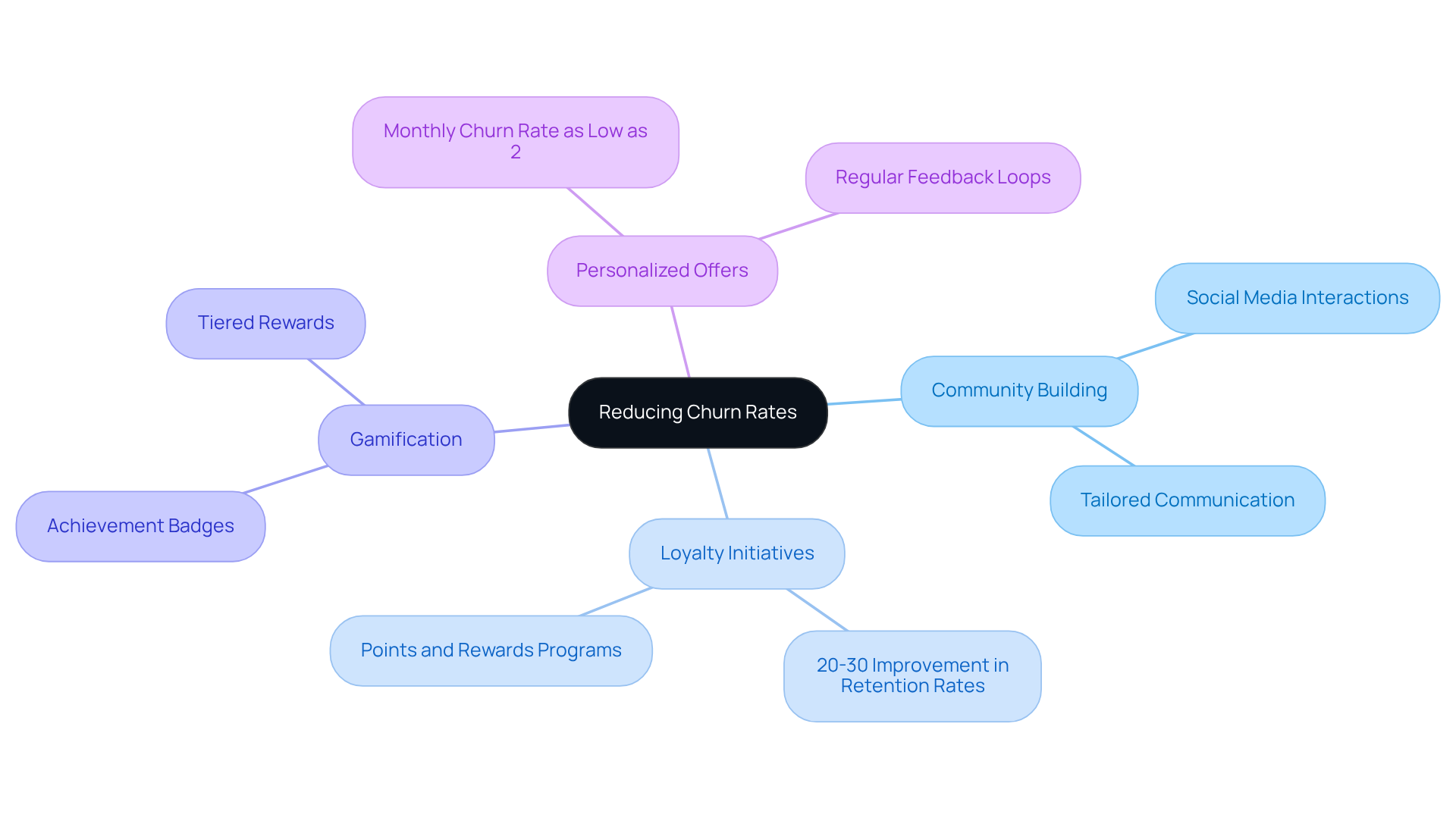 The center represents the primary goal of reducing churn. Each branch details a strategy, while sub-branches showcase specific actions or results, helping you visualize how these strategies interact and contribute to customer retention.