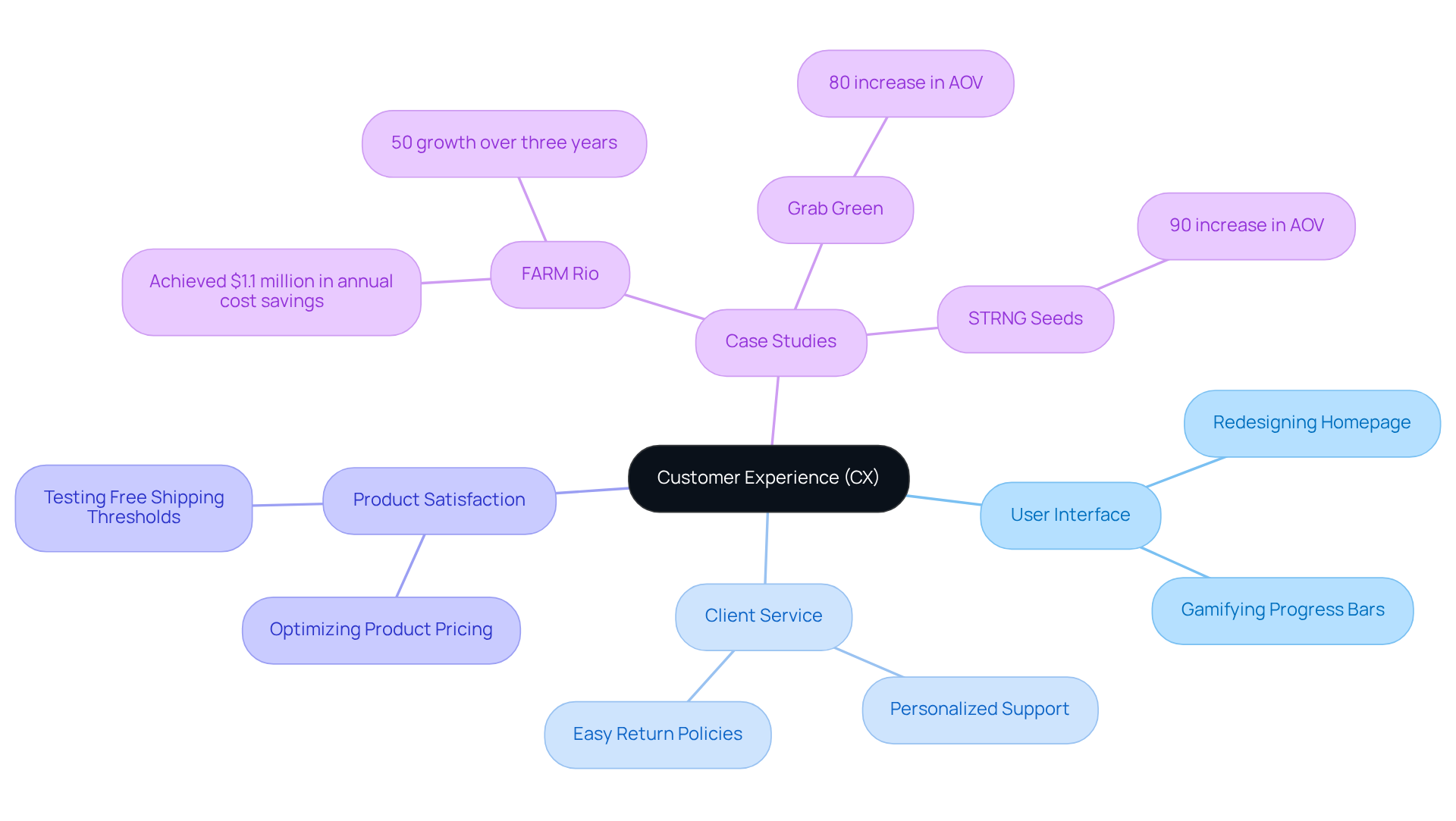 Start at the center with 'Customer Experience', then explore how different components and strategies connect. The branches show how these elements work together to enhance customer interactions and drive business success.