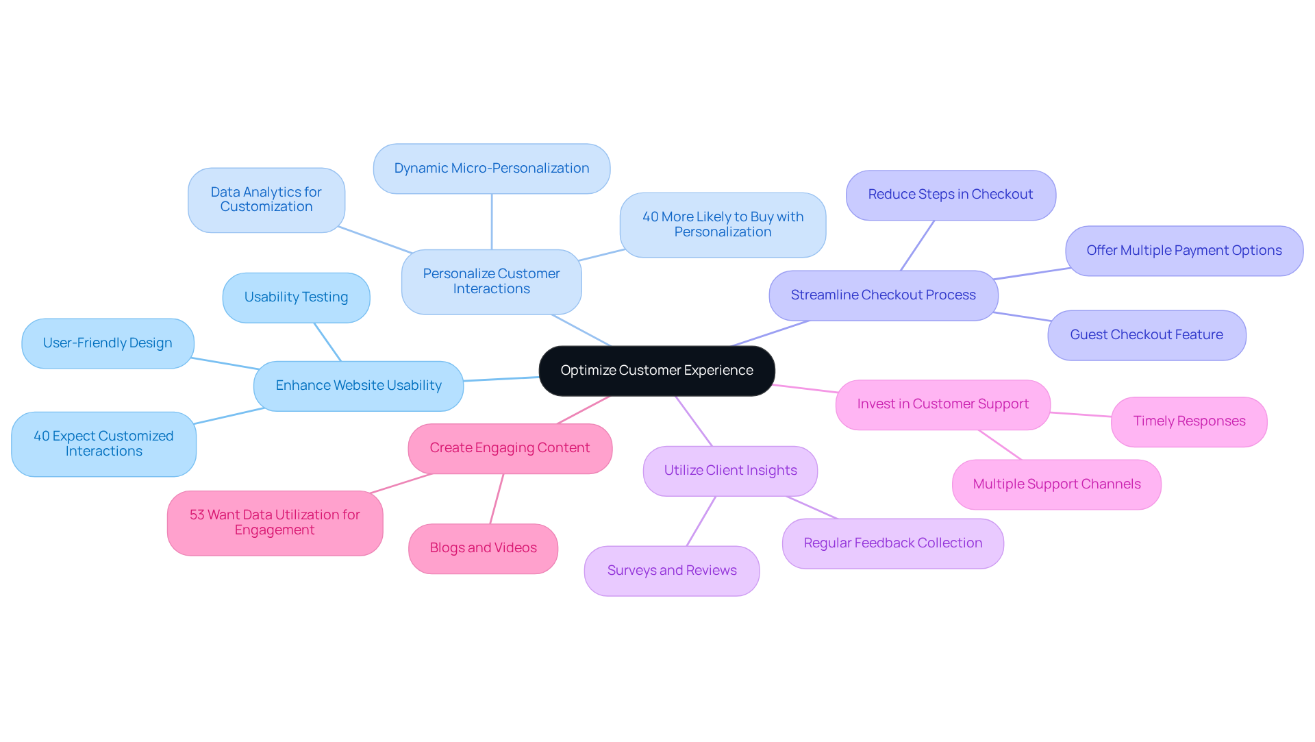 The center represents the overall goal of optimizing customer experience, while each branch highlights a key strategy. The sub-points offer detailed insights or actions related to that strategy.